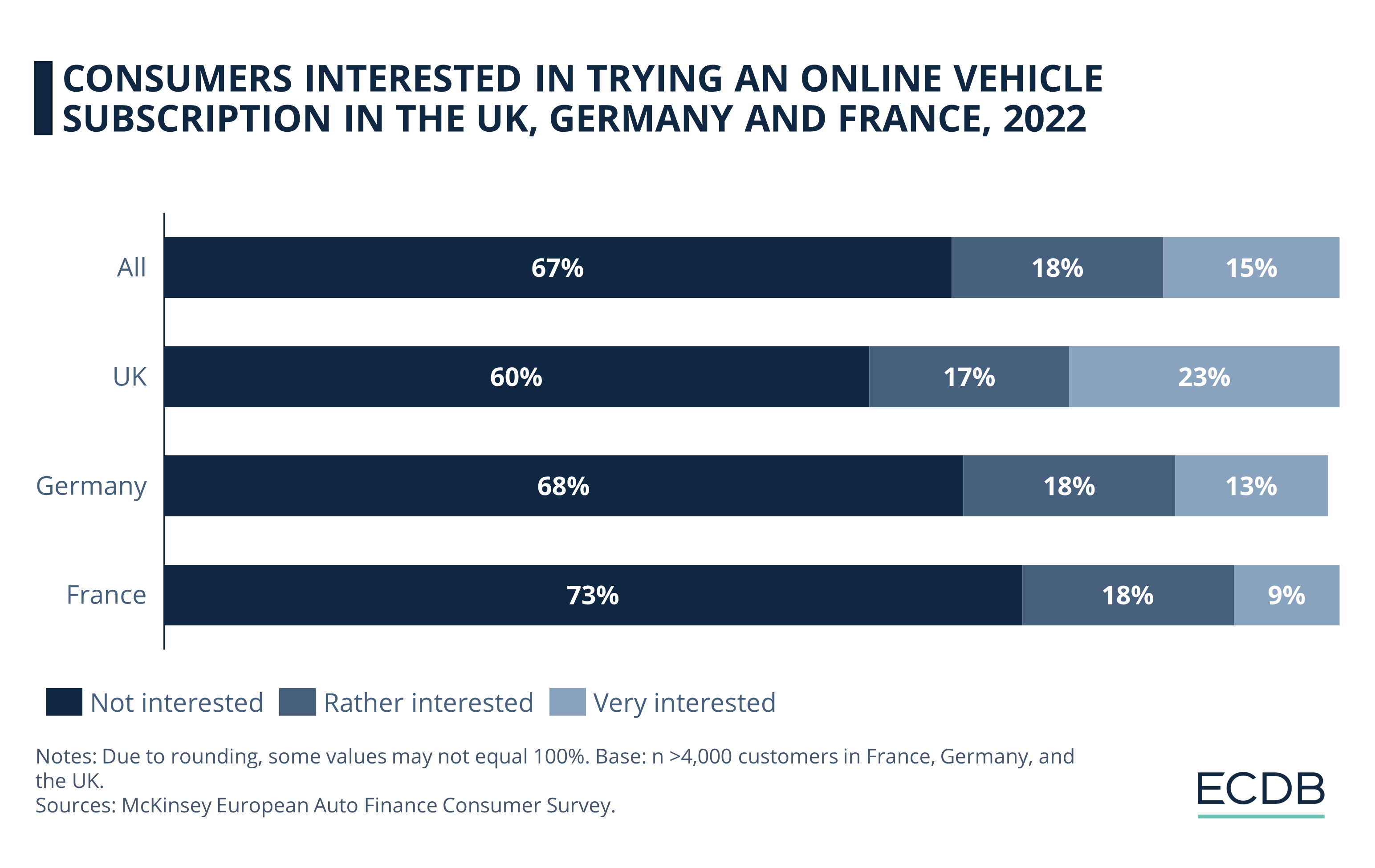 Consumers Interested in Trying an Online Vehicle Subscription in the UK, Germany and France, in 2022