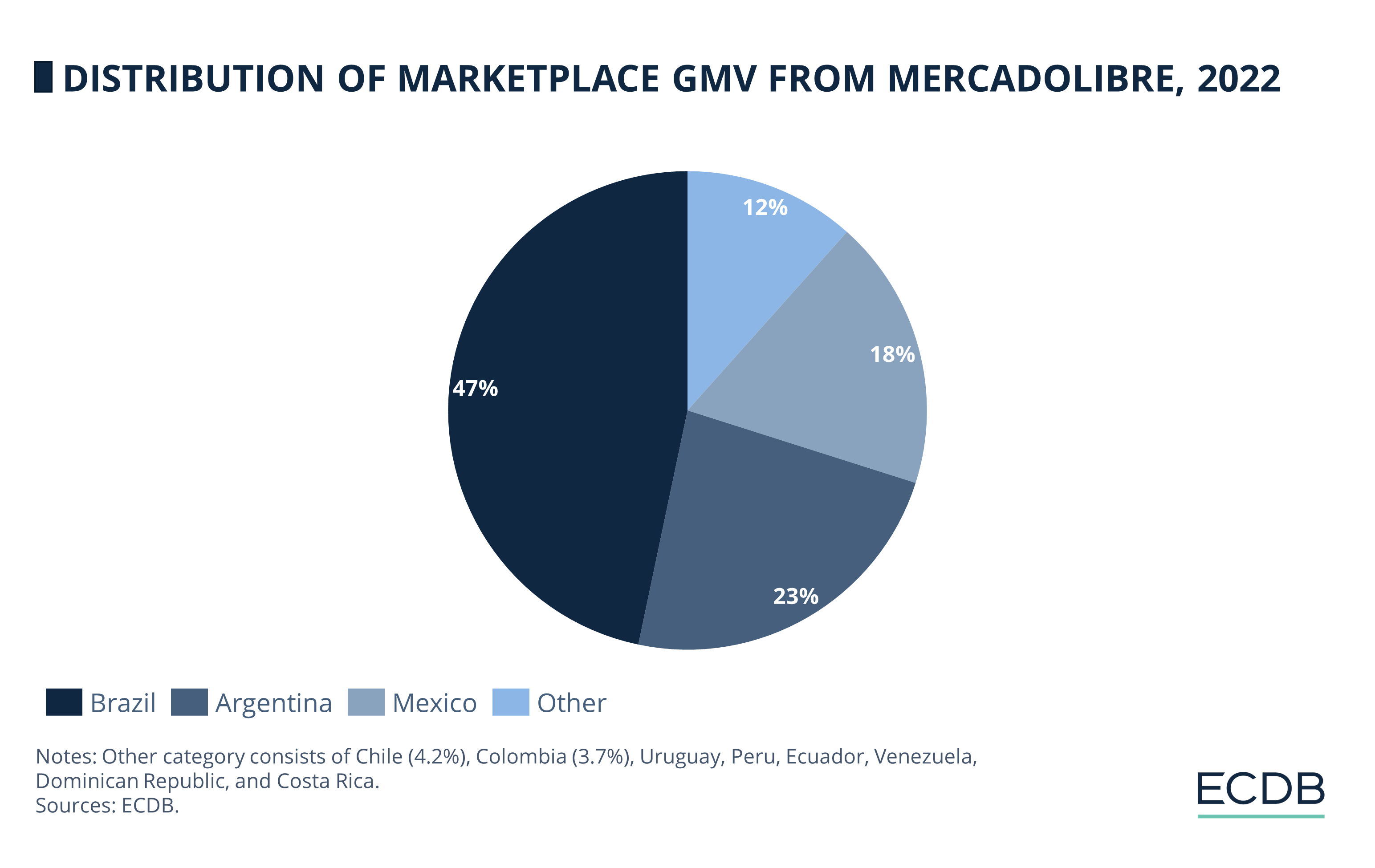 Distribution of Marketplace GMV from MercadoLibre, 2022