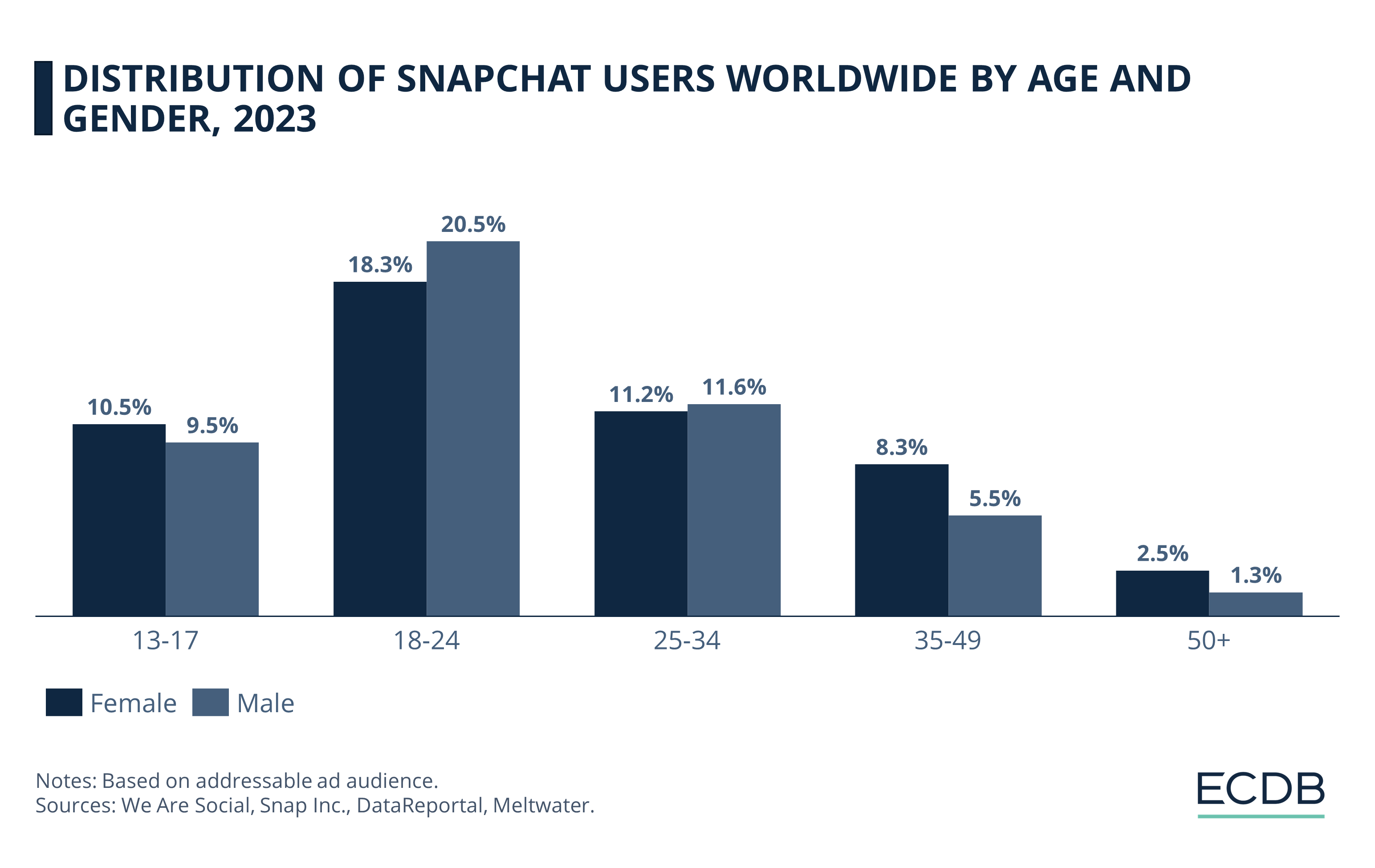 Distribution of Snapchat Users Worldwide by Age and Gender, 2023
