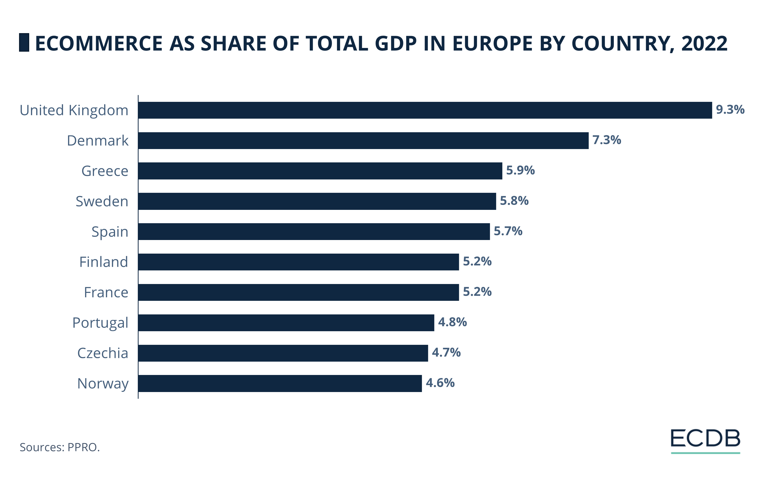 eCommerce as Share of Total GDP in Europe by Country, 2022