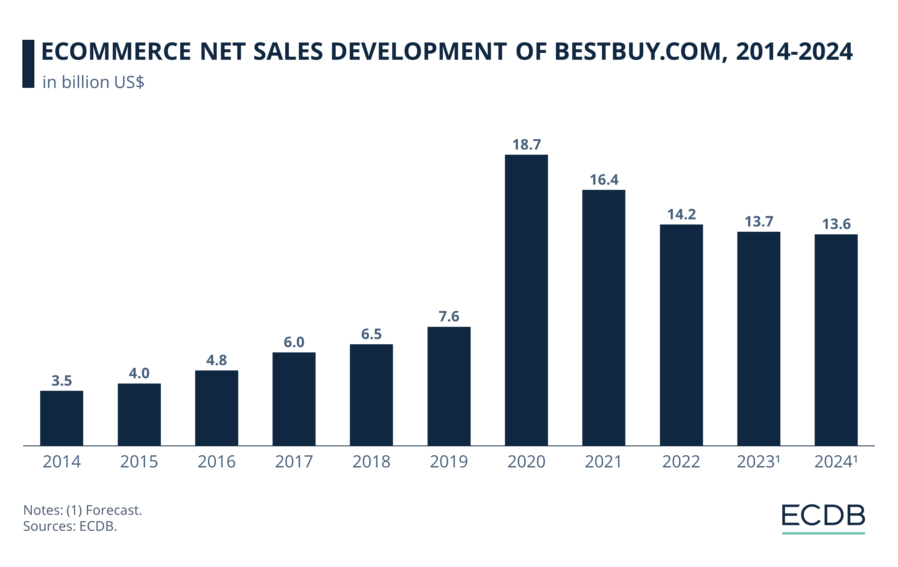Bestbuy.com Analysis: Market Revenue, Growth & Sales by Category
