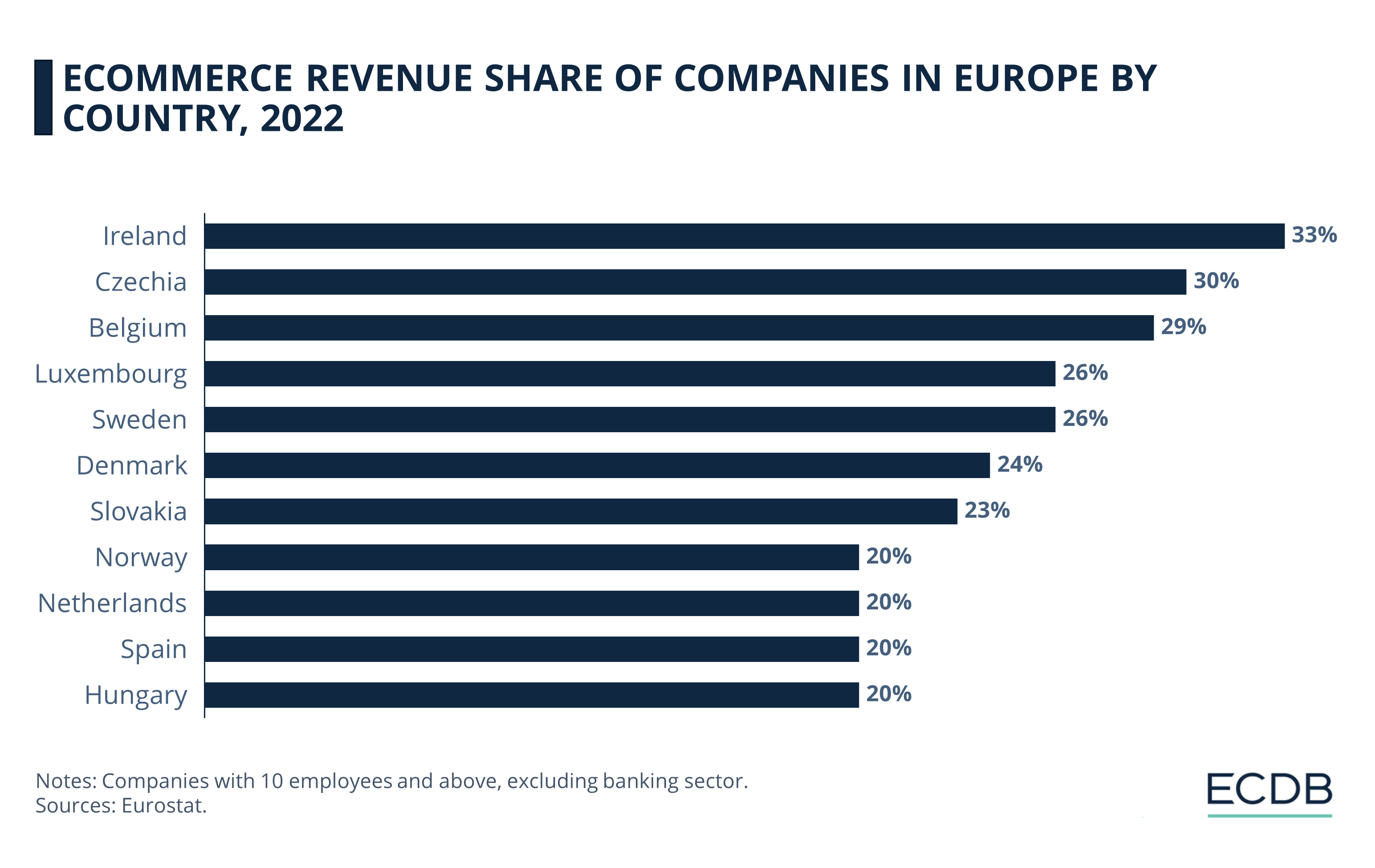 eCommerce Revenue Share of Companies in Europe by Country, 2022