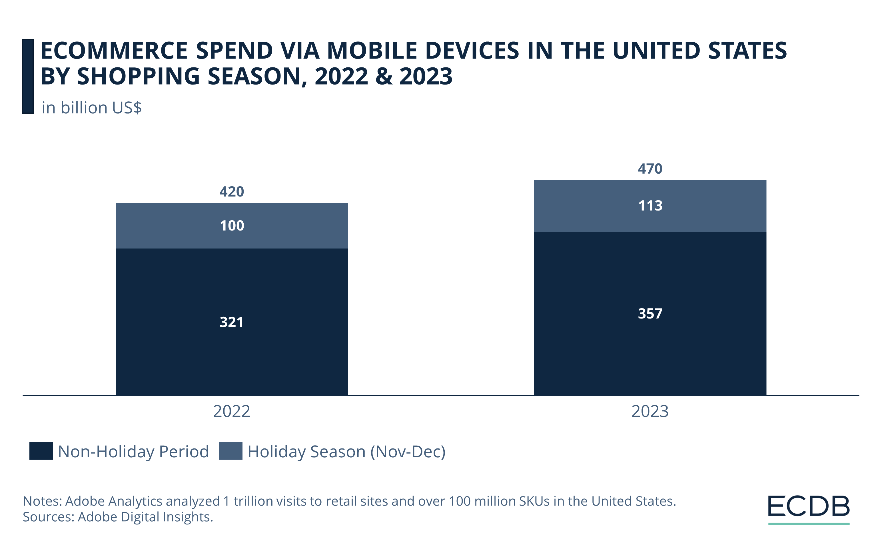 eCommerce Spend via Mobile Devices by U.S. Shopping Season, 2022 & 2023