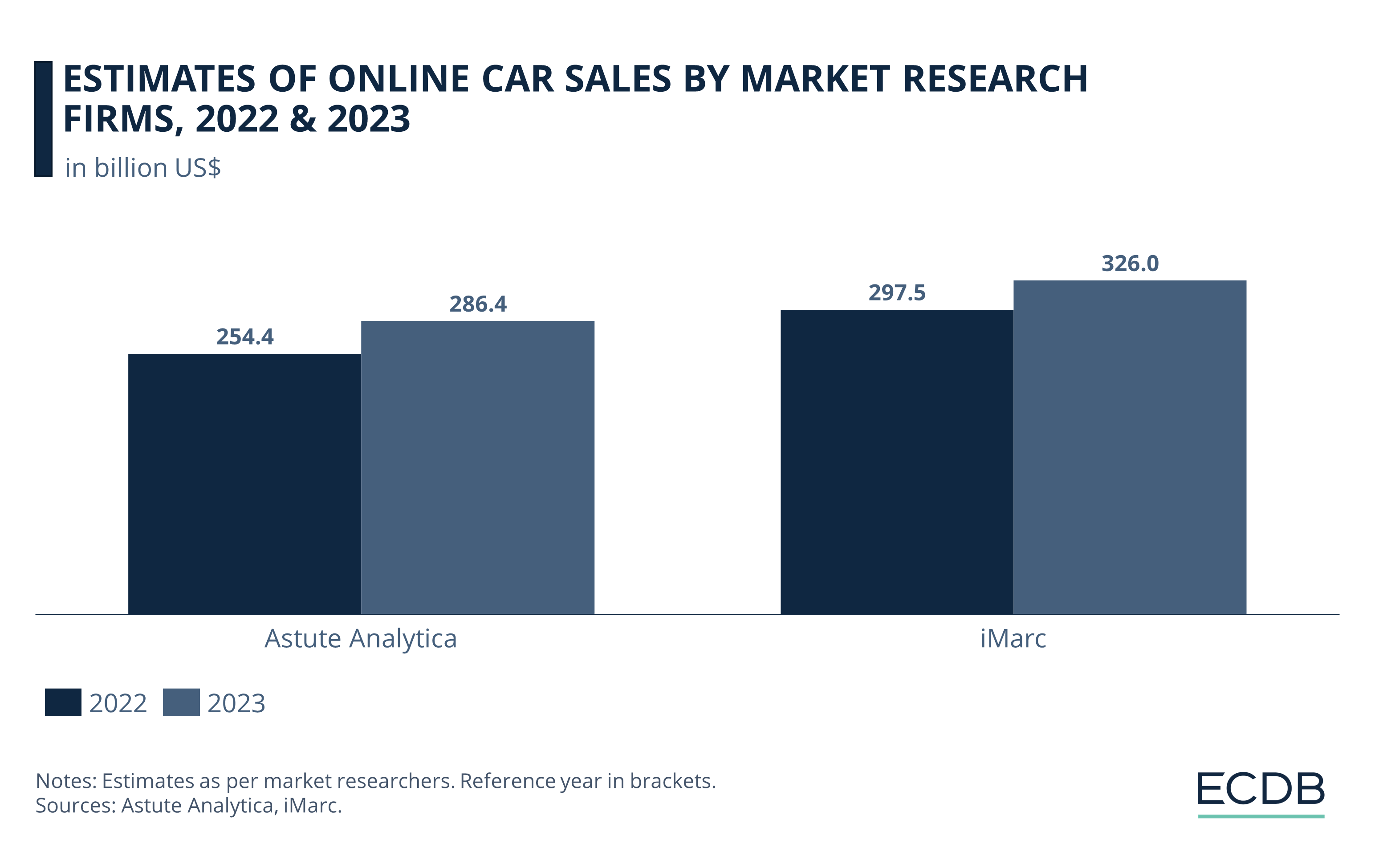 Estimates of Online Car Sales by Market Research Firms, 2022 & 2023