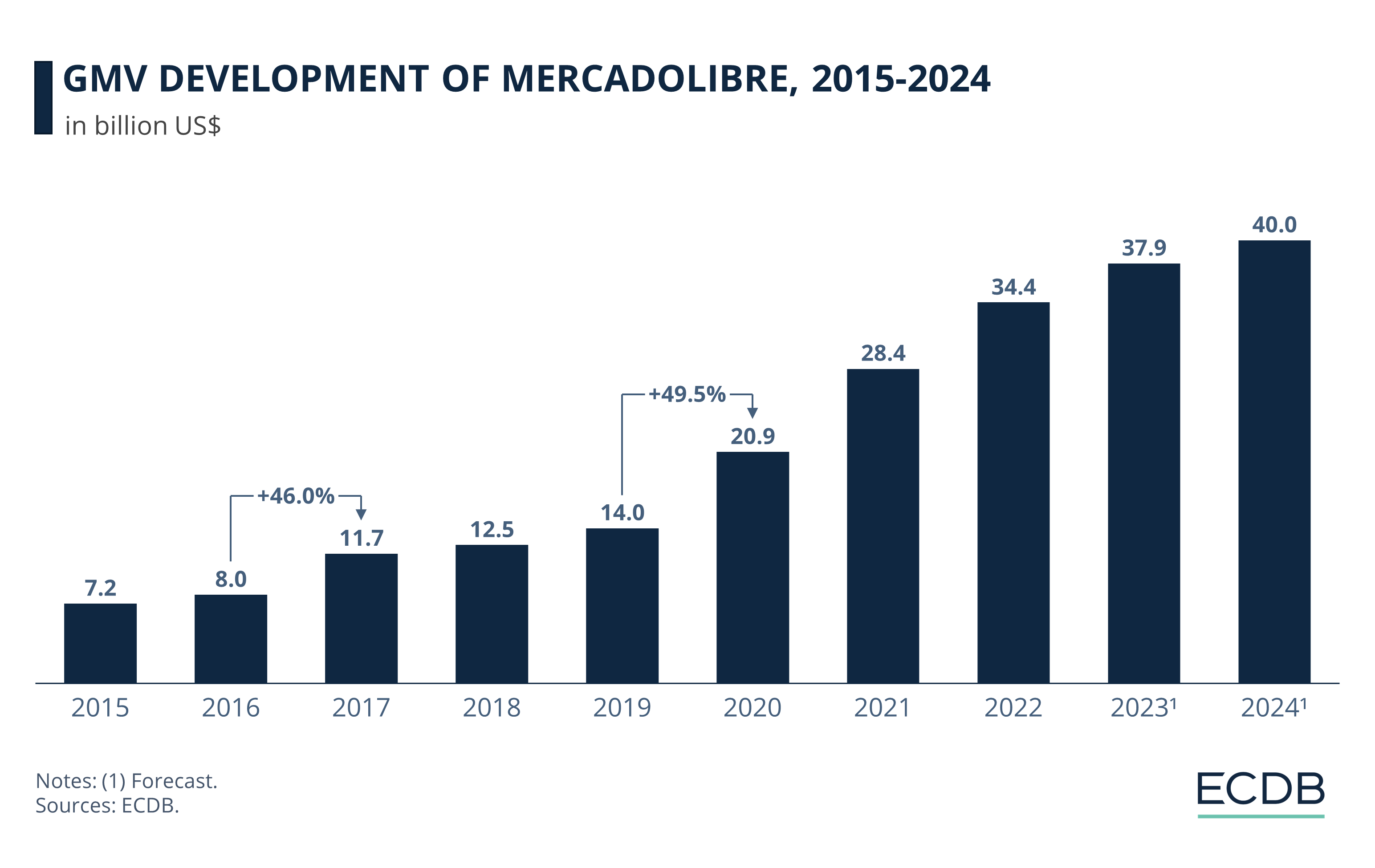 GMV Development of MercadoLibre, 2015–2024