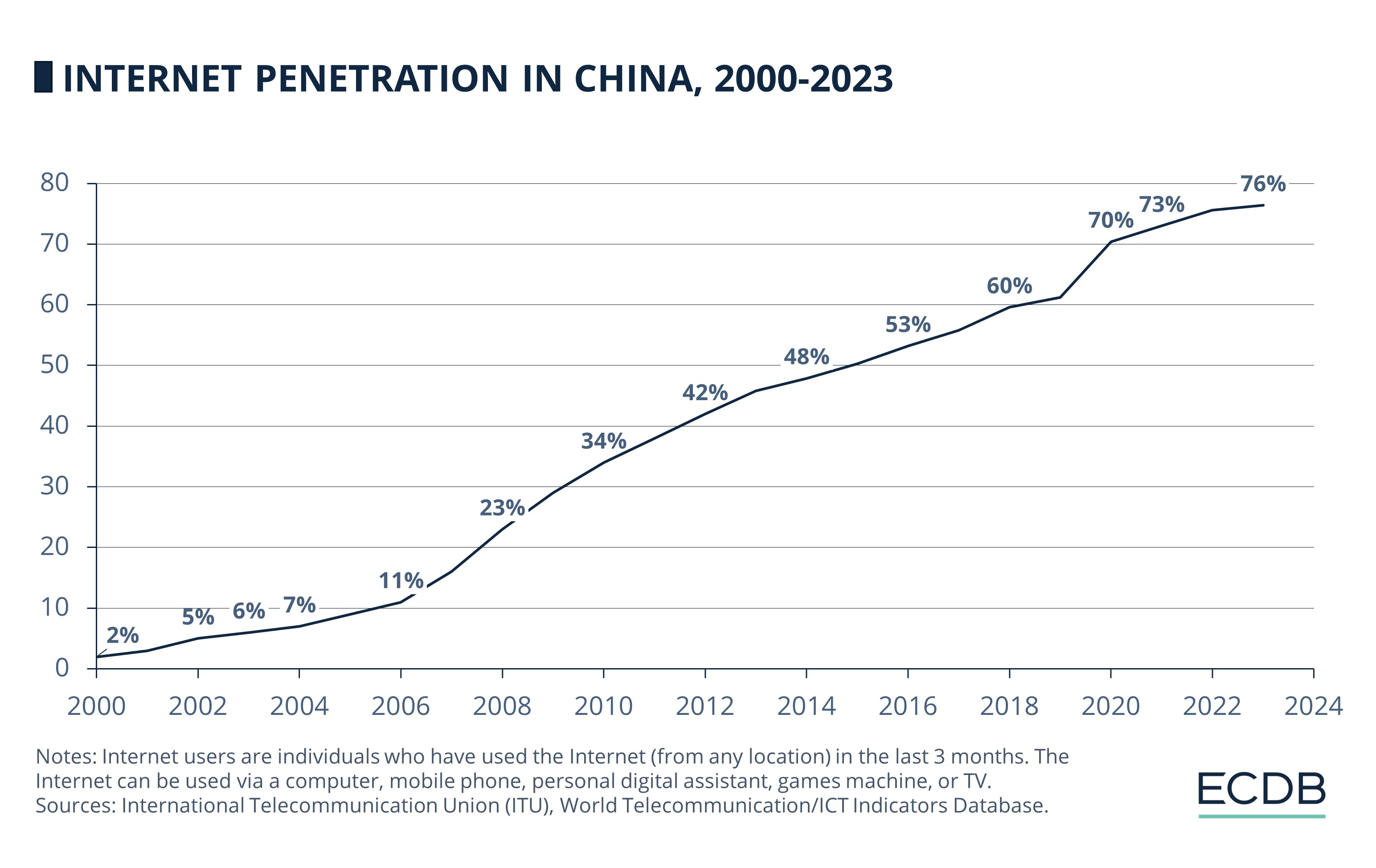 Internet Penetration in China, 2000–2022