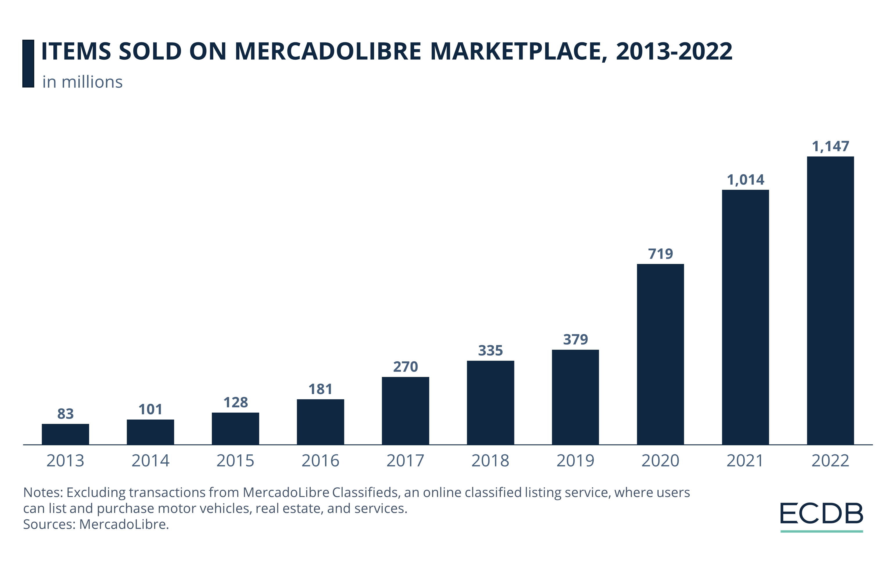 Items Sold on MercadoLibre Marketplace, 2013–2022