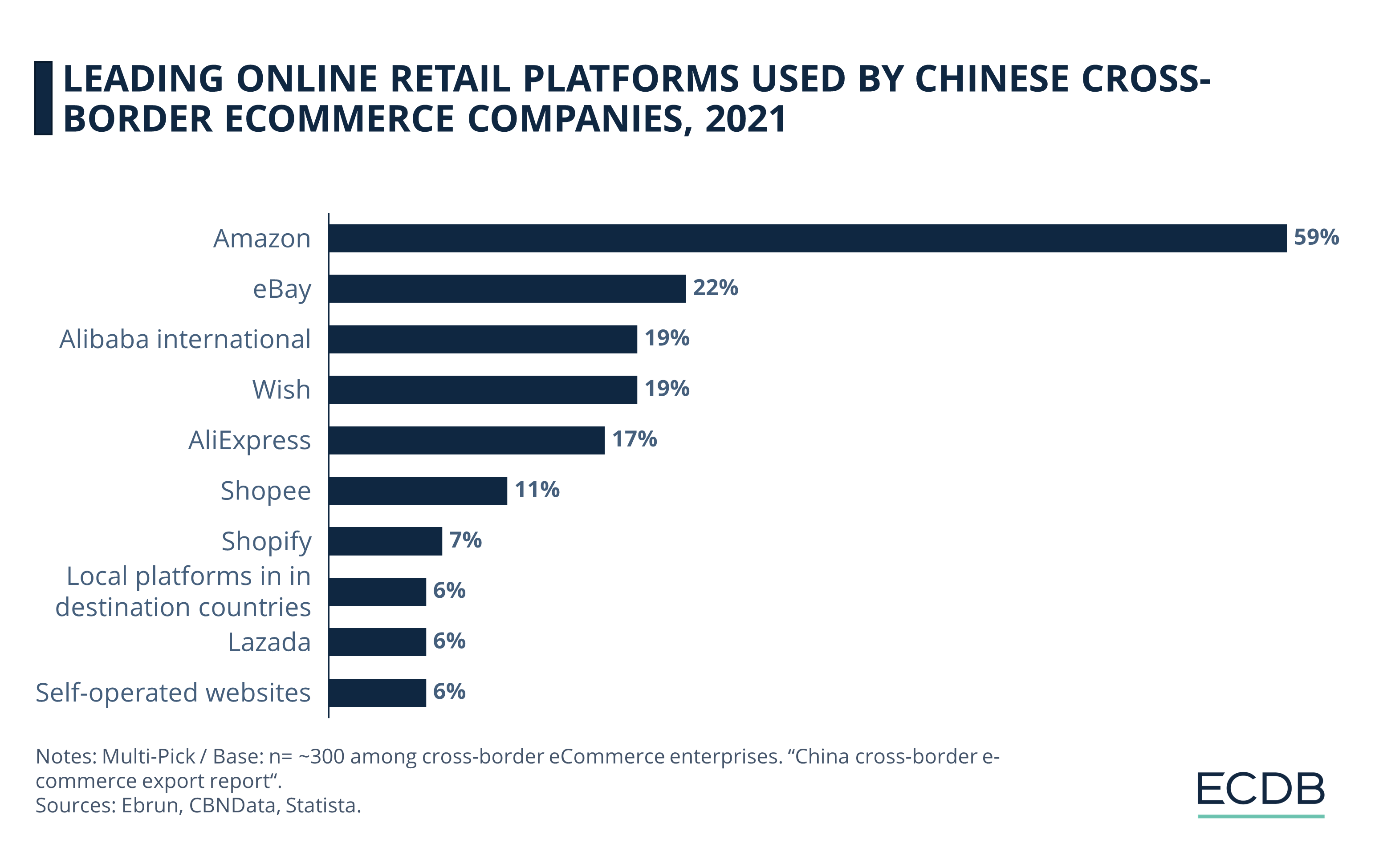 Leading Online Retail Platforms Used by Chinese Cross-Border eCommerce Companies, 2021