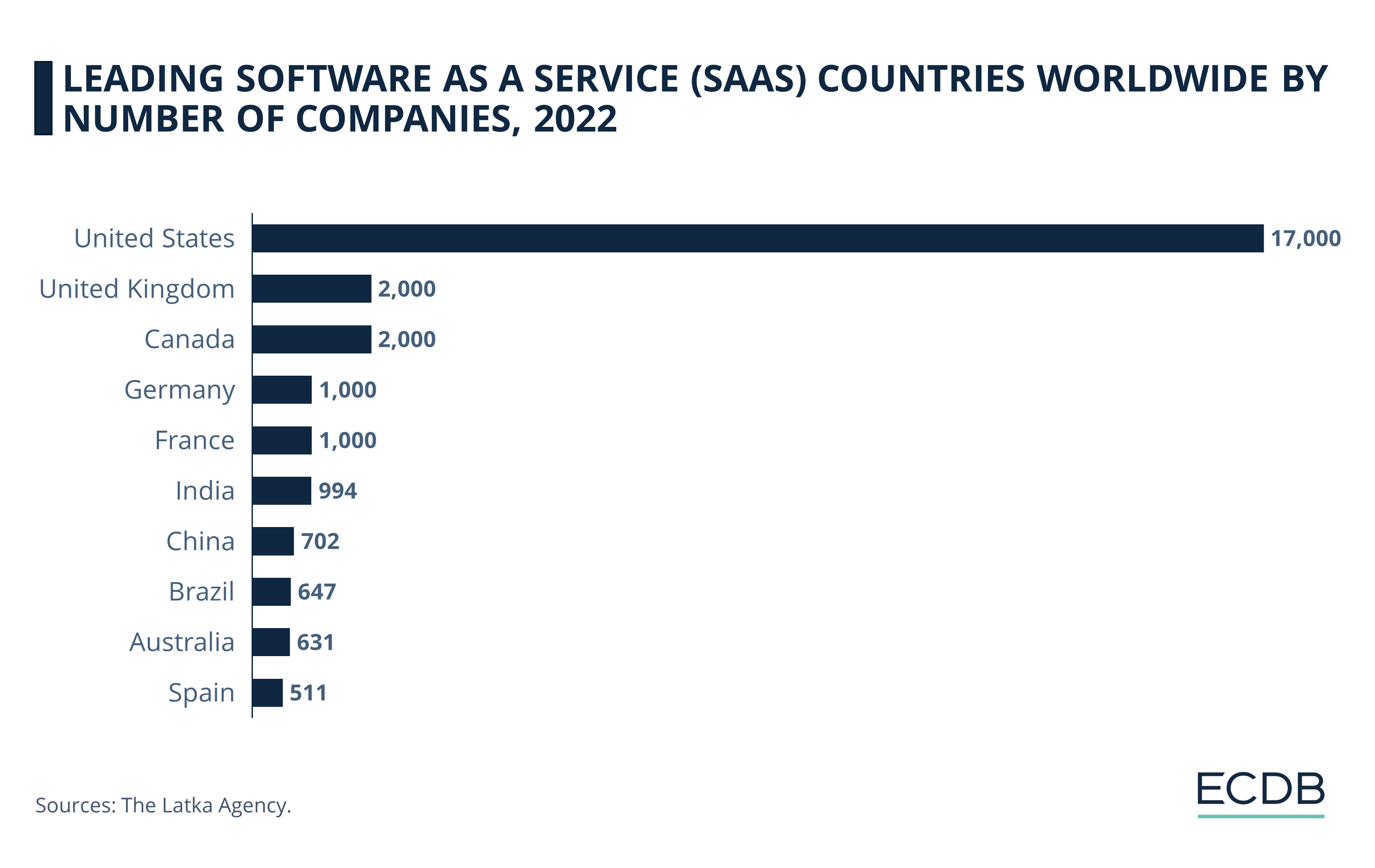 Leading Software as a Service (SaaS) Countries Worldwide by Number of Companies, 2022