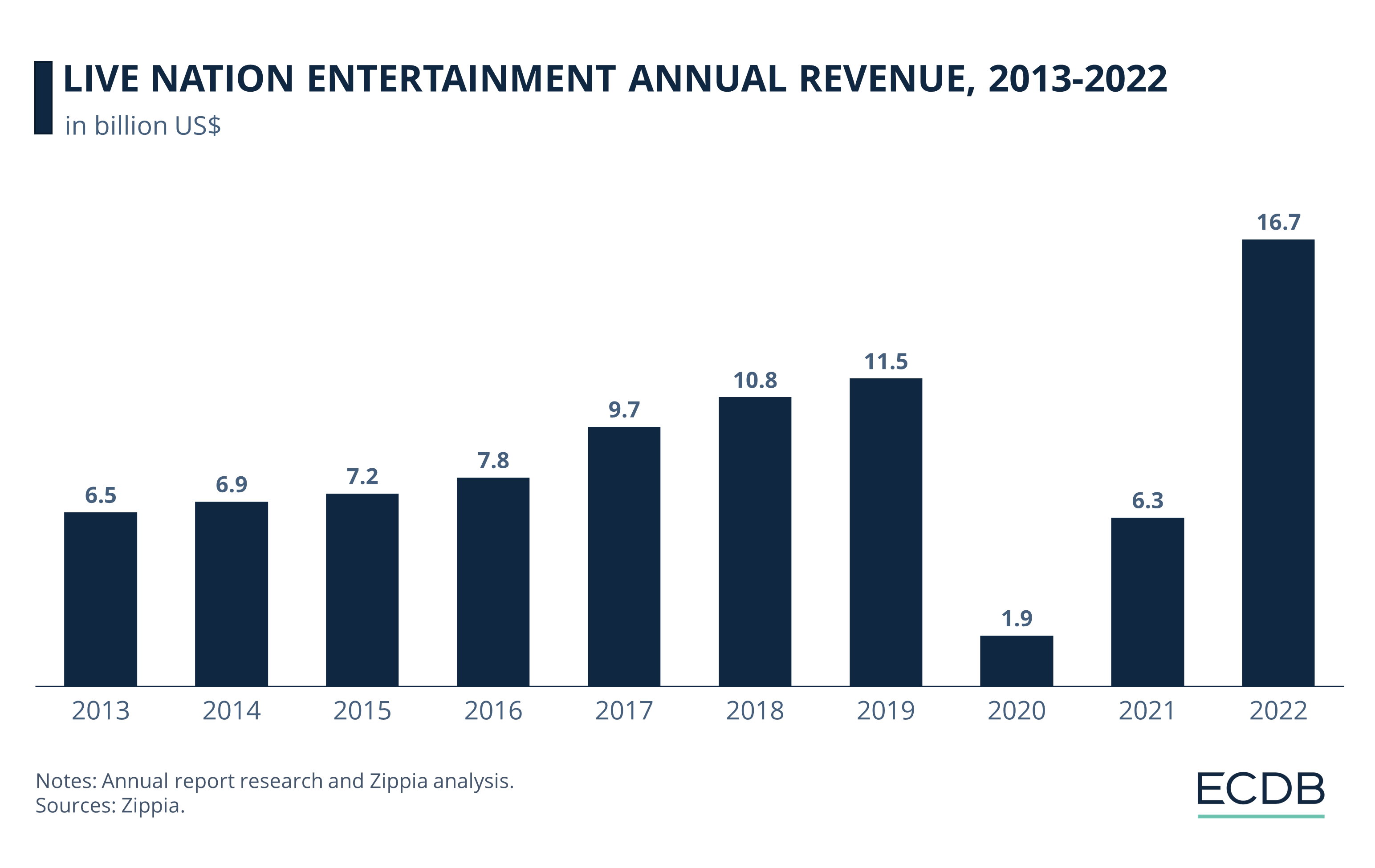 Live Nation Entertainment Annual Revenue, 2013-2022