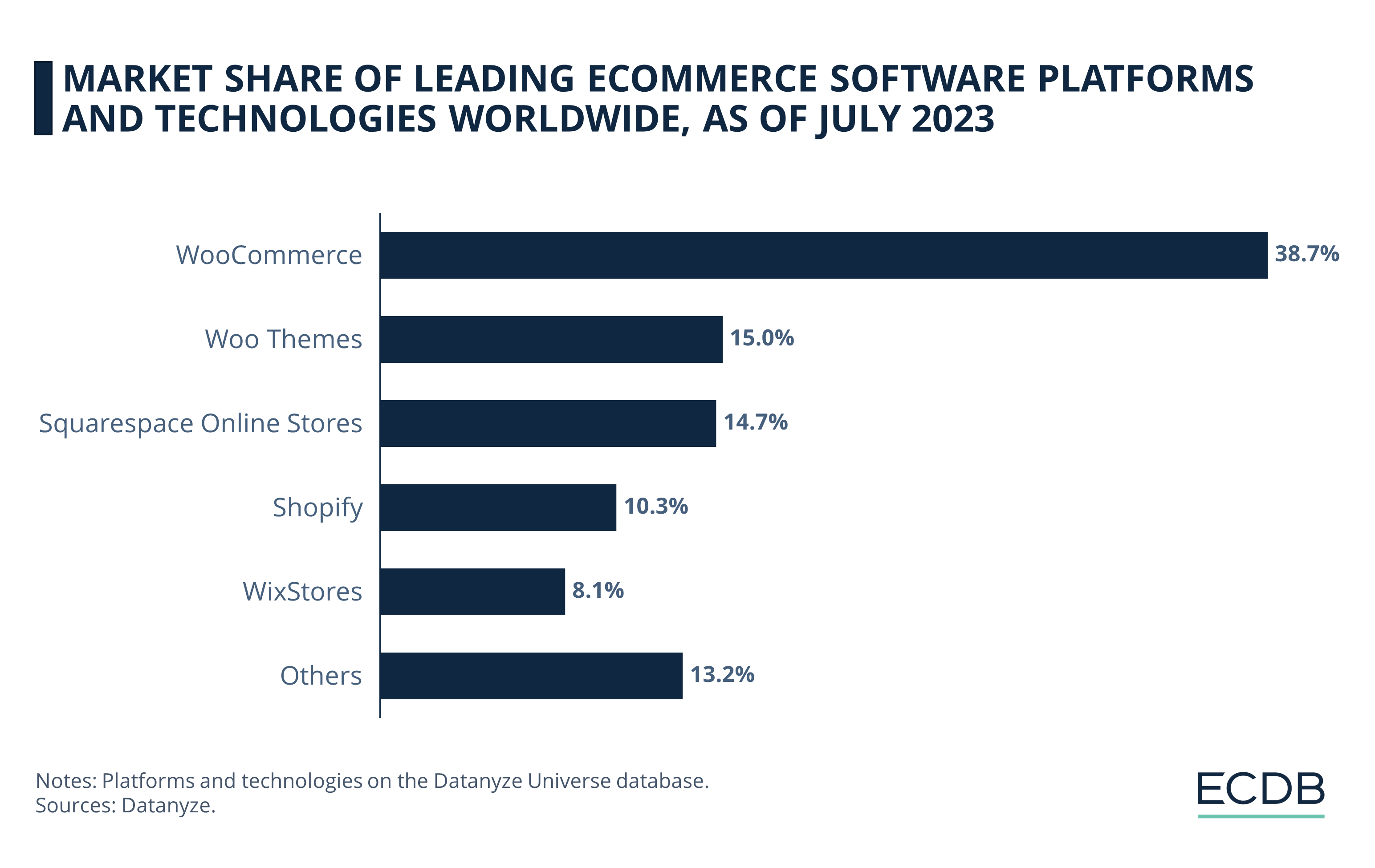 Market Share of Leading eCommerce Software Platforms and Technologies Worldwide, as of July 2023
