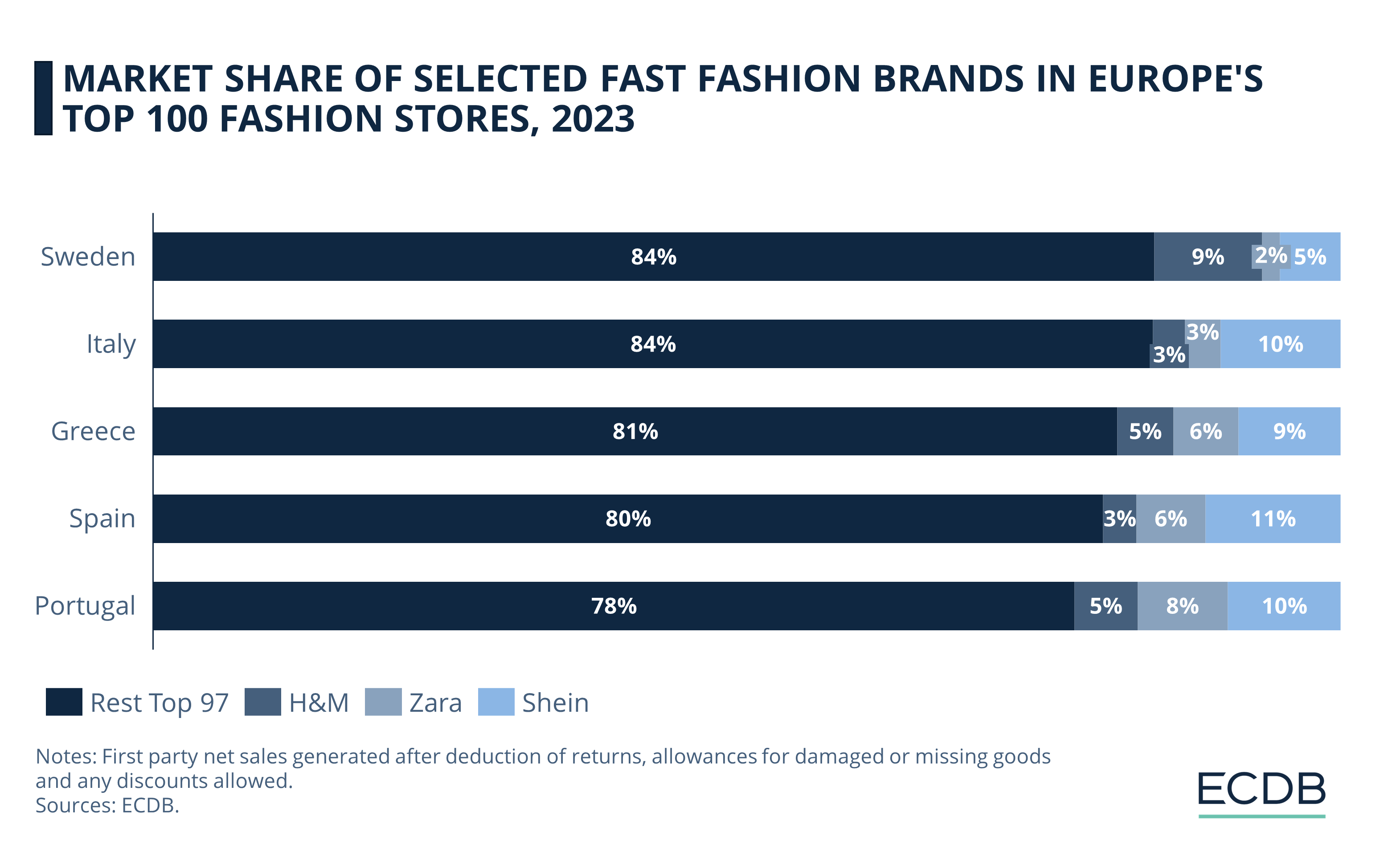 Market Share of Selected Fast Fashion Brands in Europe's Top 100 Fashion Stores, 2023