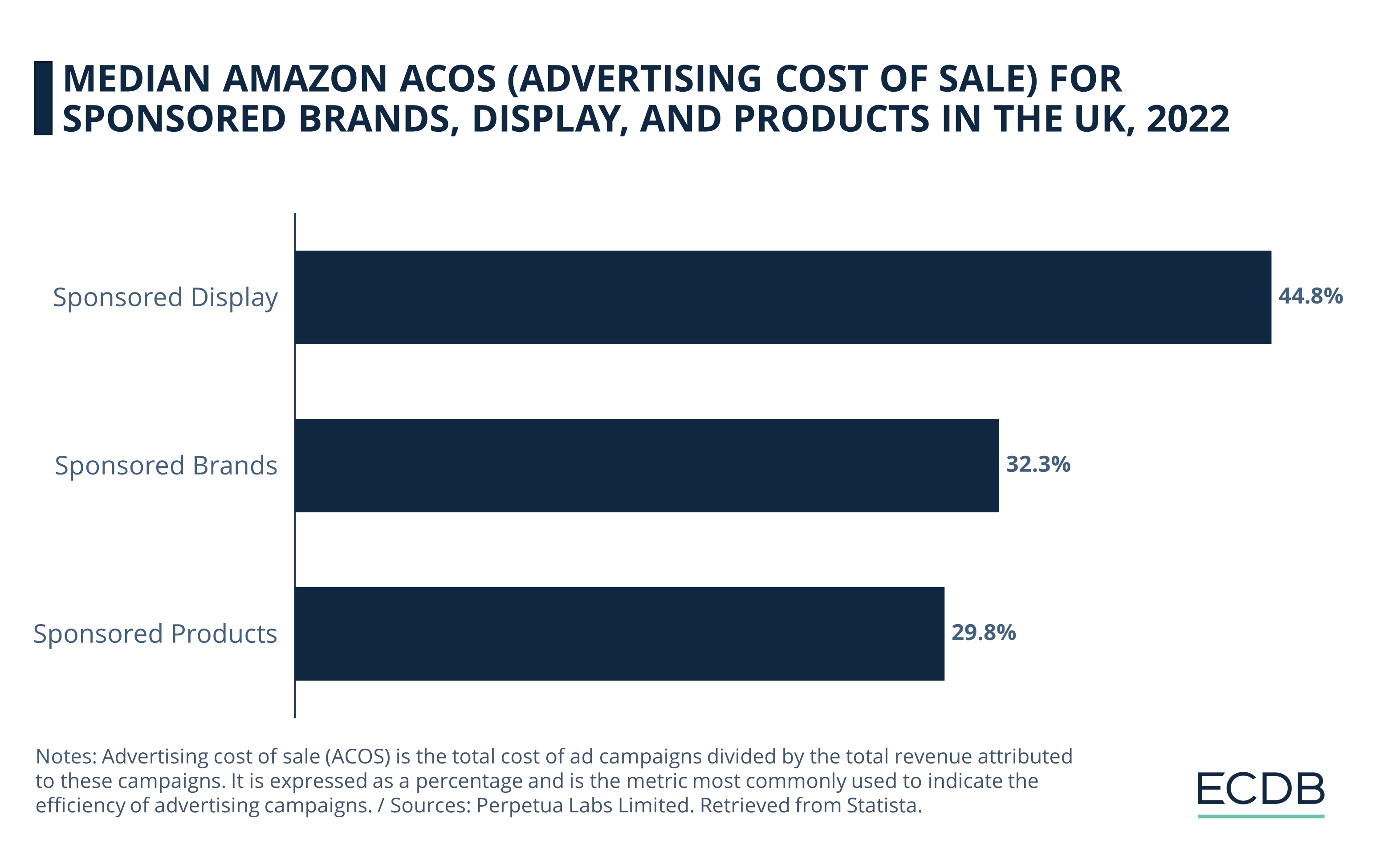 Median Amazon ACoS for Sponsored Brands, Display, and Products in the UK, 2022