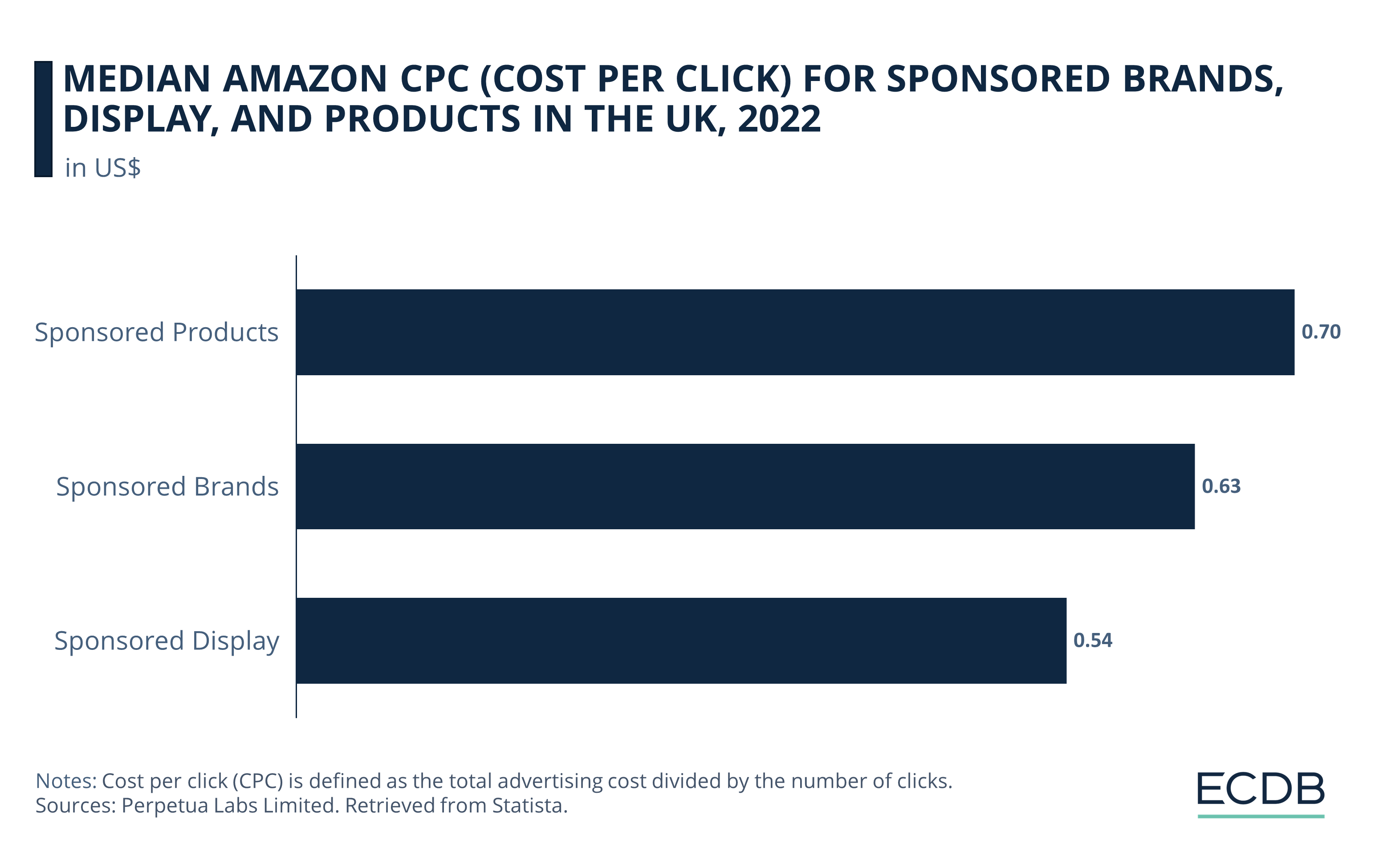 Median Amazon CPC (Cost per Click) for Sponsored Brands, Display, and Products in the UK, 2022