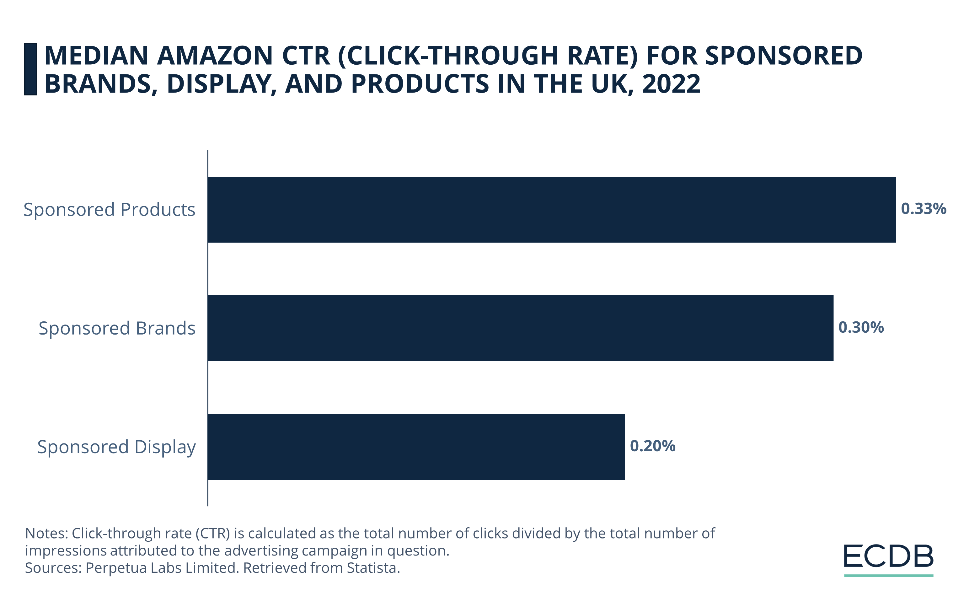 Median Amazon CTR for Sponsored Brands, Display, and Products in the UK, 2022