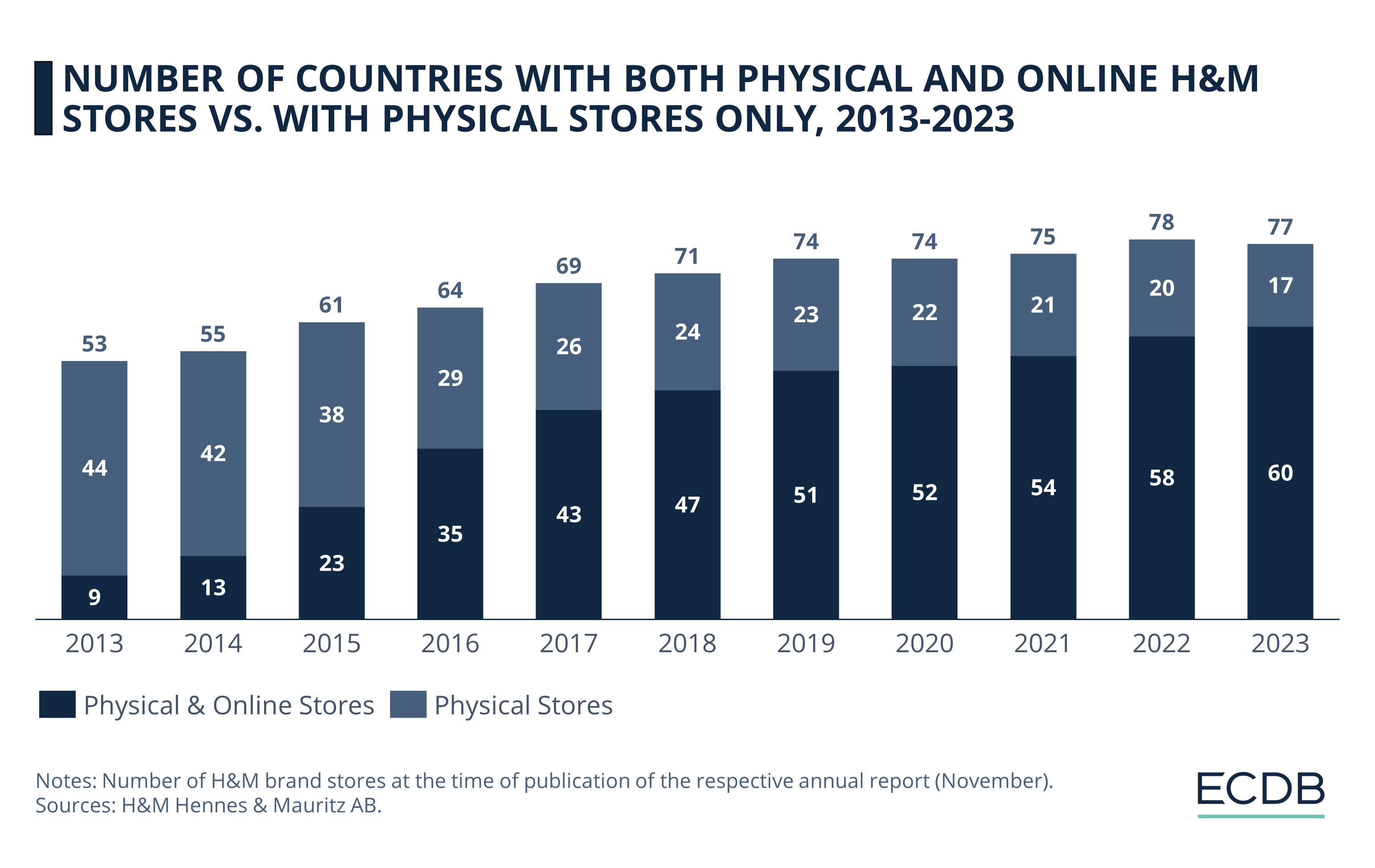 Number of Countries With Both Physical and Online H&M Stores vs. Physical Stores Only, 2013-2023