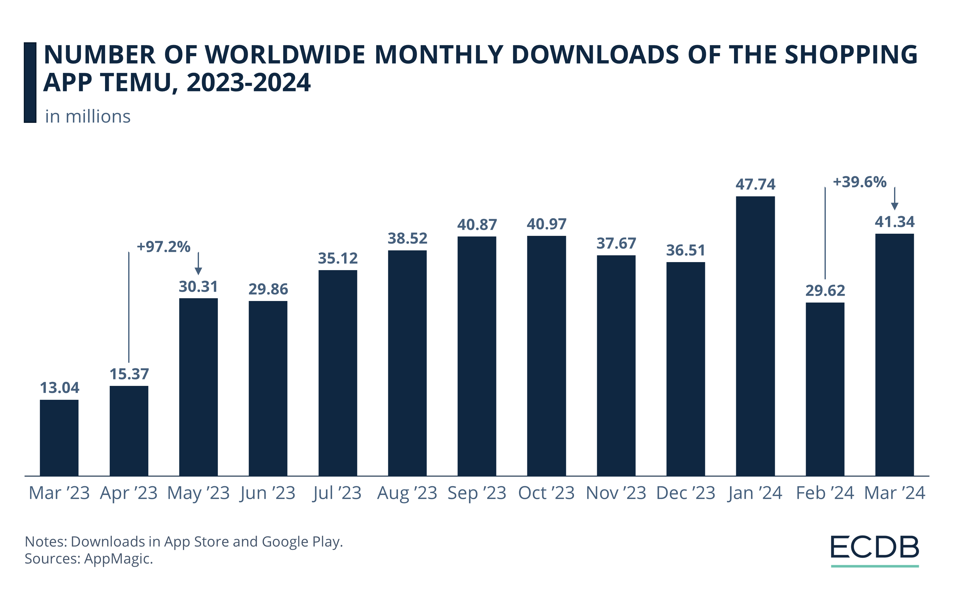 Number of Global Downloads of Shopping App Temu 2022-2023