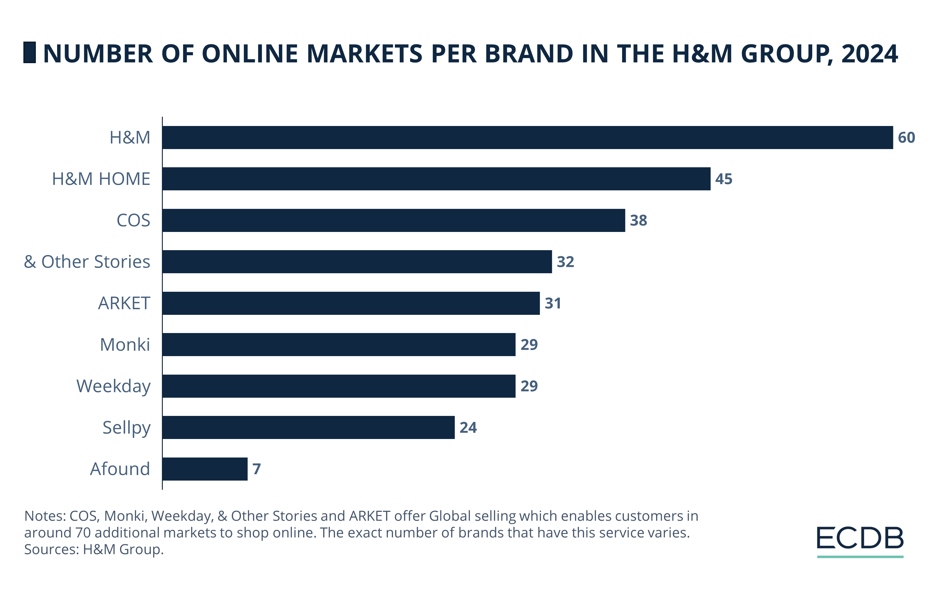 Number of Online Markets per Brand in the H&M Group, 2023