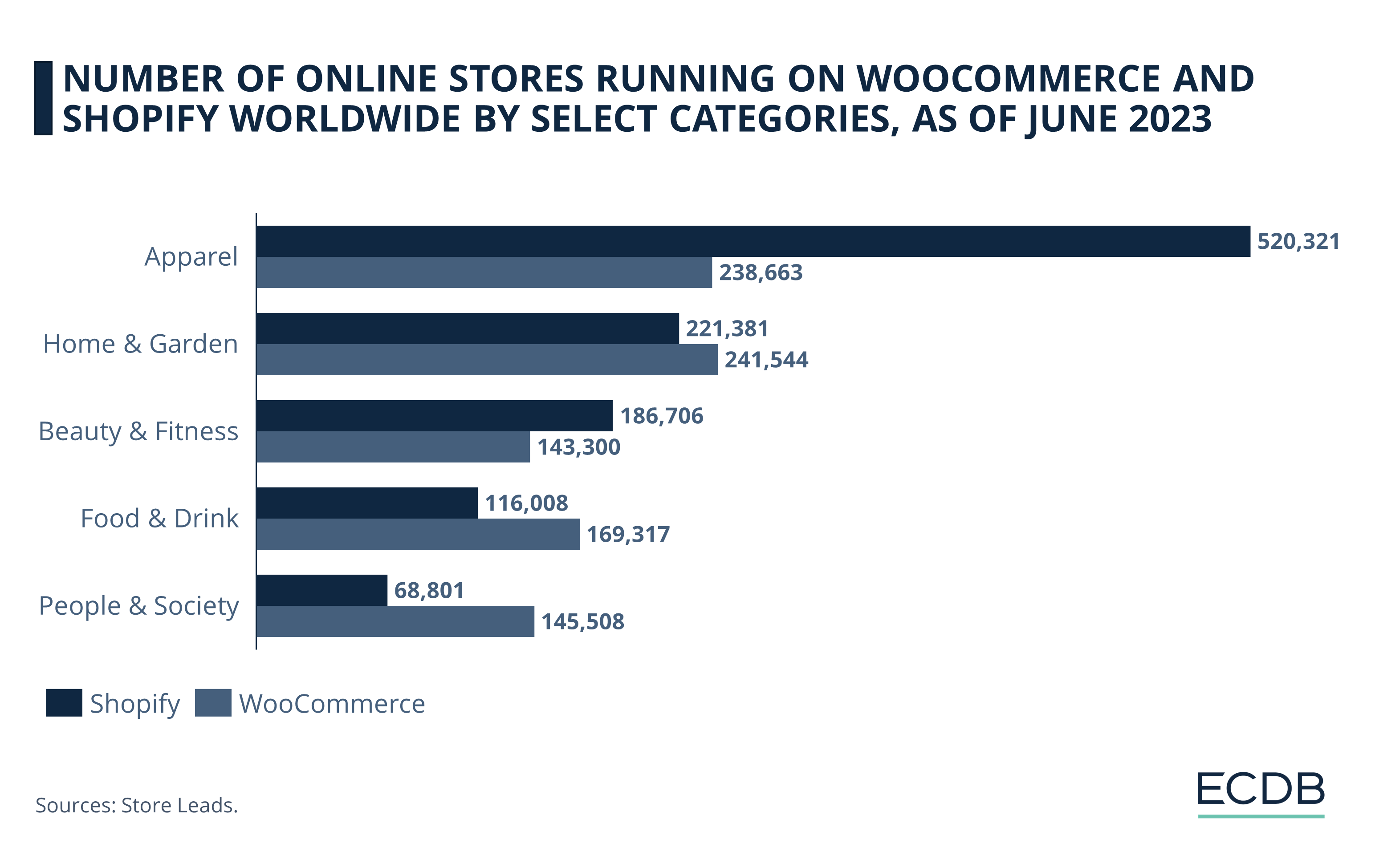 Number of Online Stores Running on WooCommerce and Shopify Worldwide by Select Categories, as of June 2023