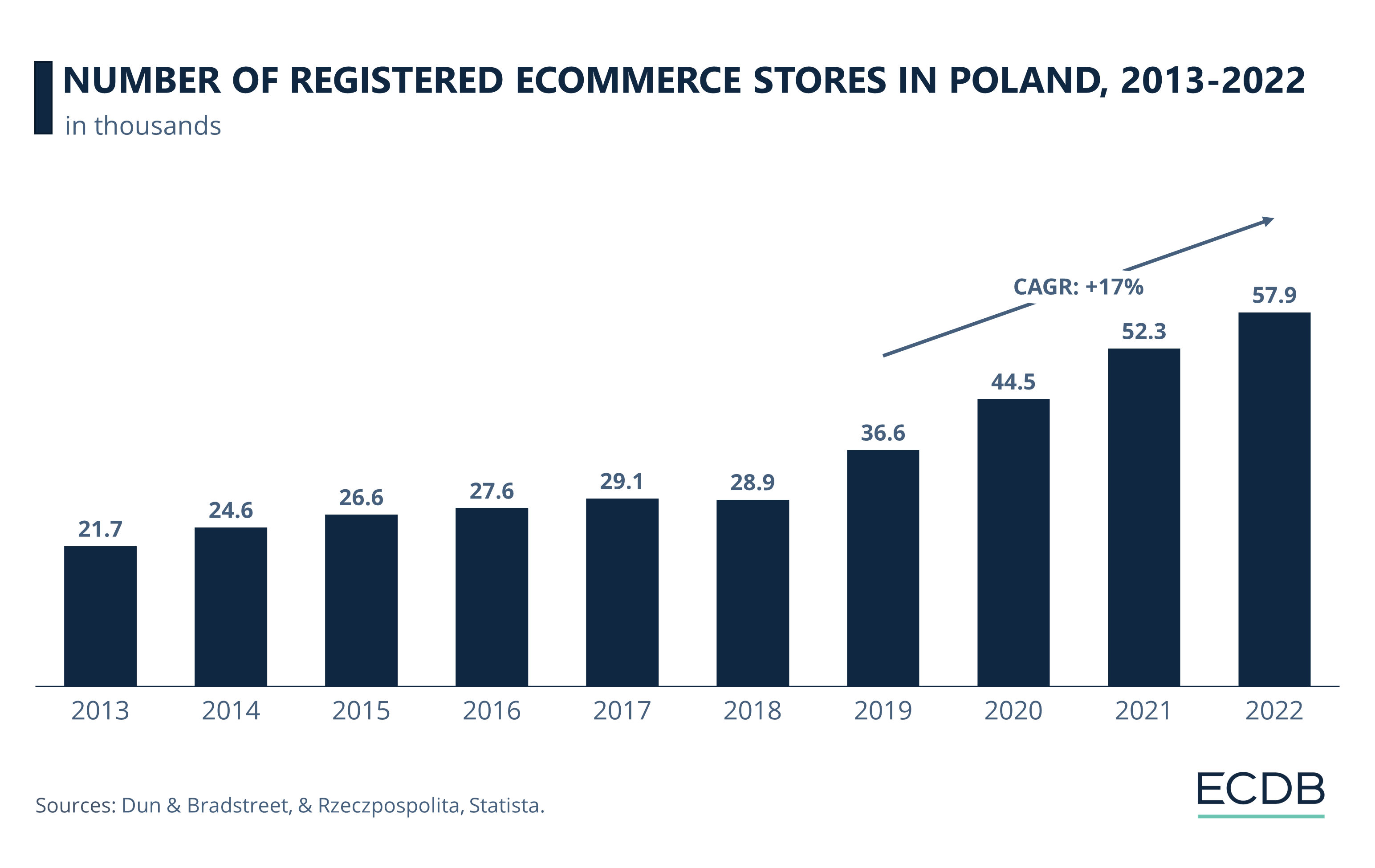 Number of Registered Online Stores in Poland, 2013-22