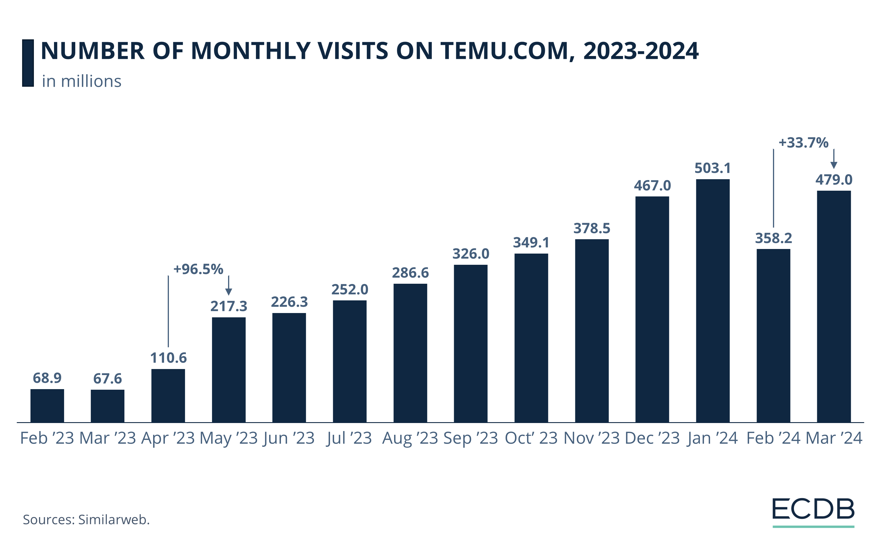 Number of Visits on temu.com, 2023