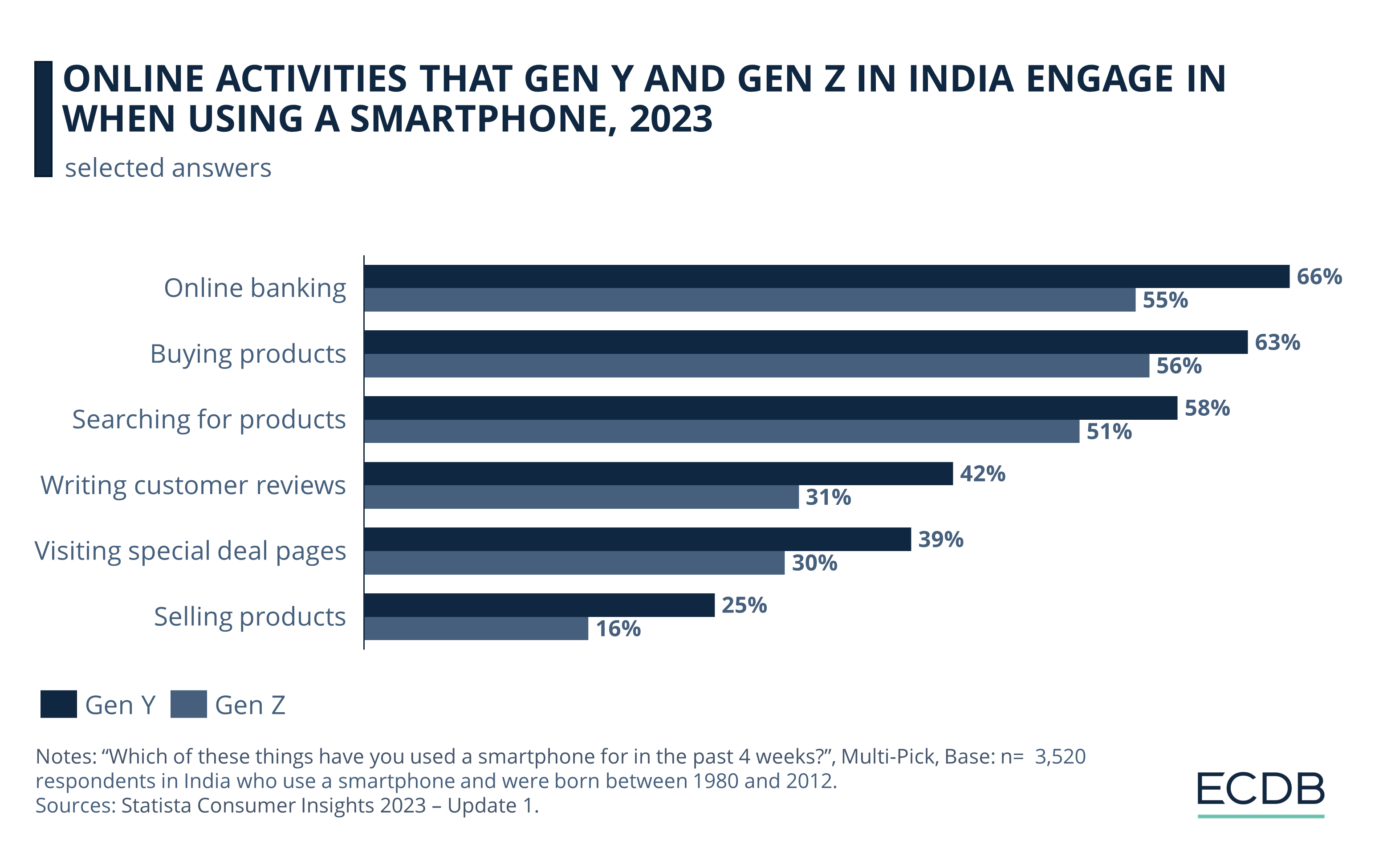Online Activities that Generations Y and Z in India Engage in When Using a Smartphone, 2023