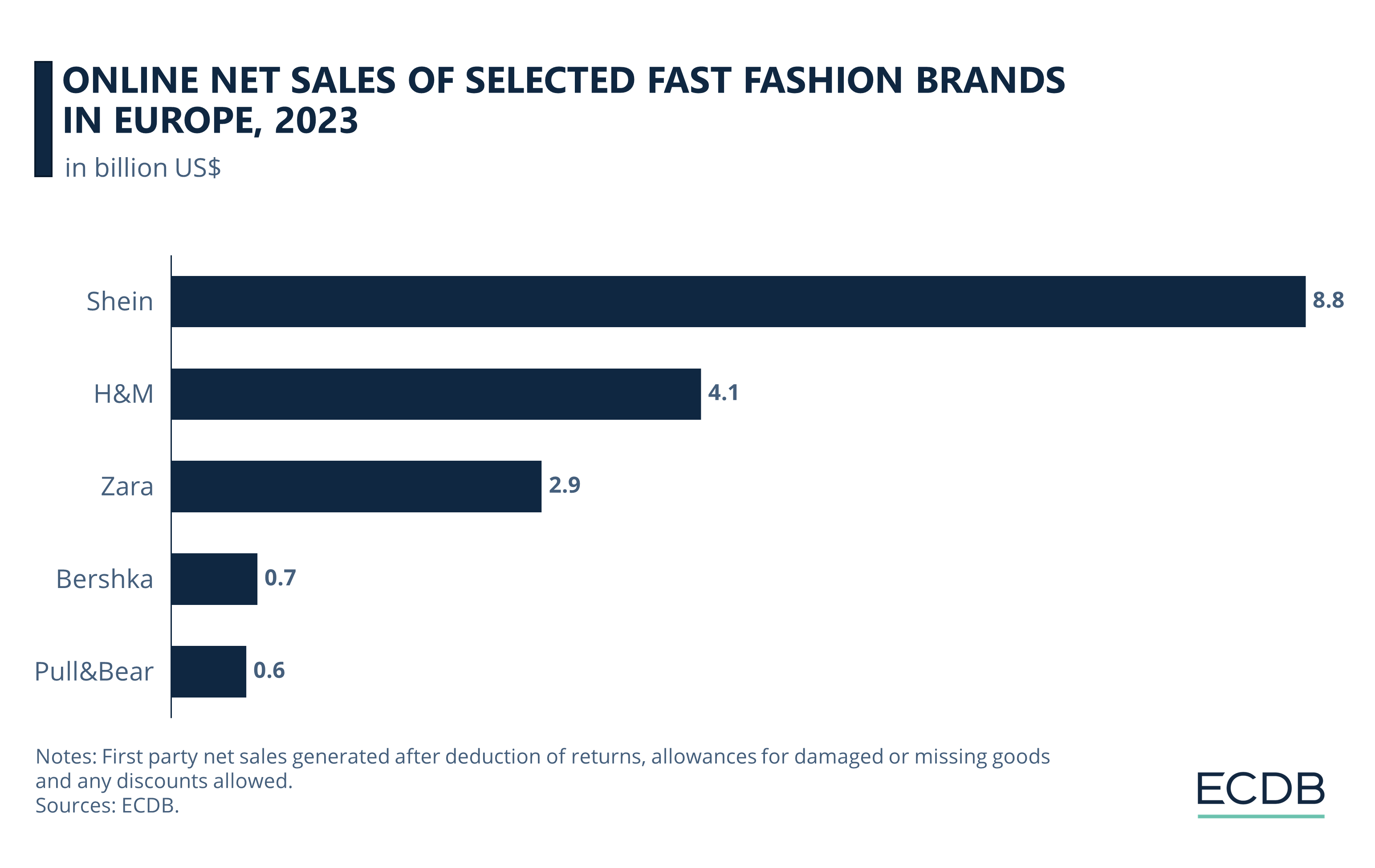 Online Net Sales of Selected Fast Fashion Brands in Europe, 2023