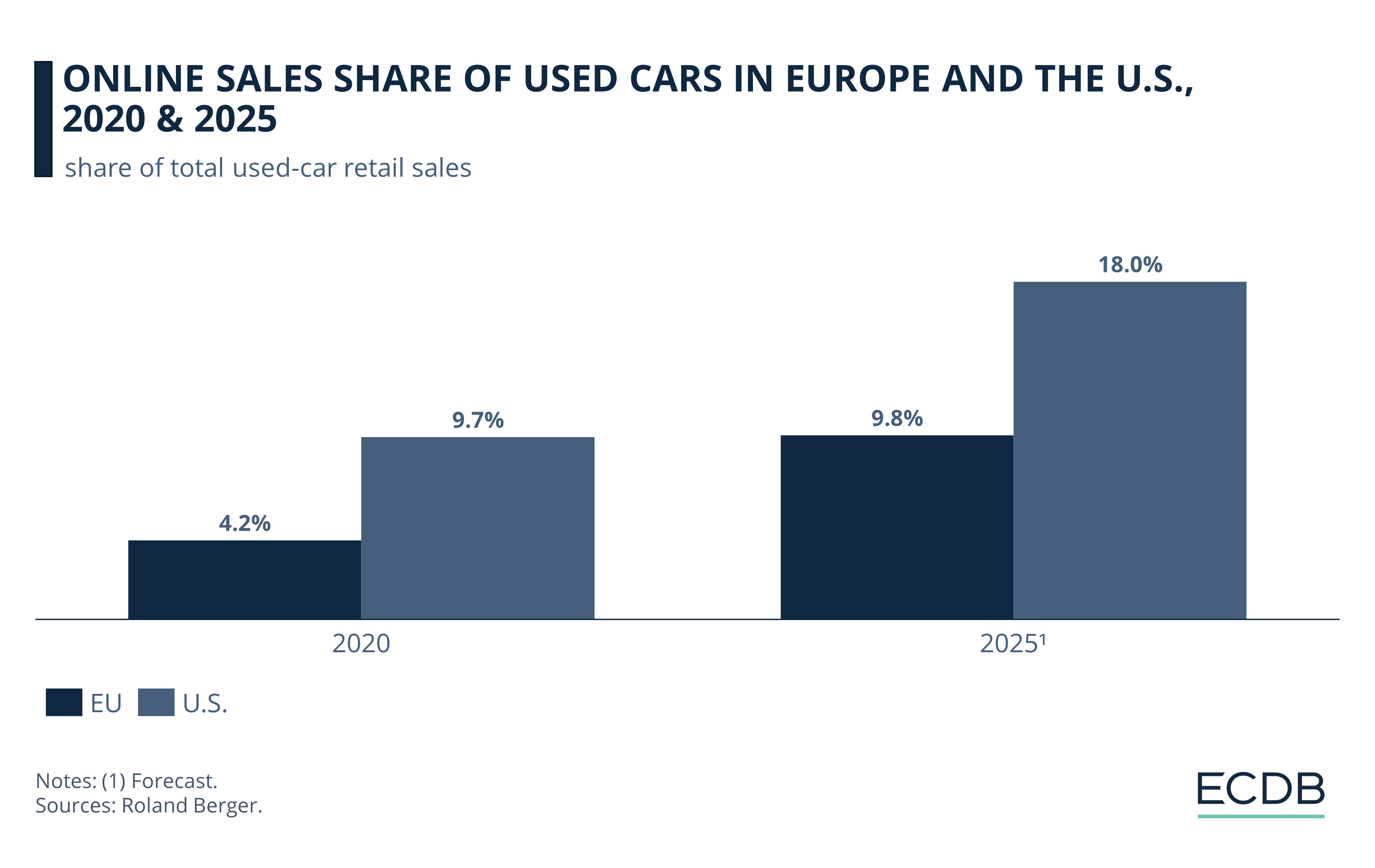 Online Sales Share of Used Cars in Europe and the U.S., 2017-2025