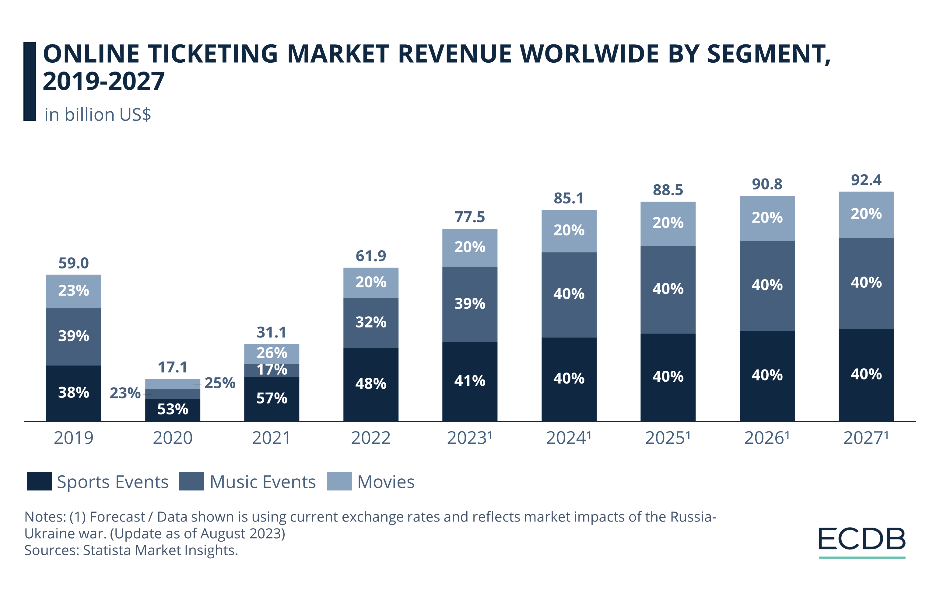 Online Ticketing Market Revenue Worldwide by Segment, 2019-2027