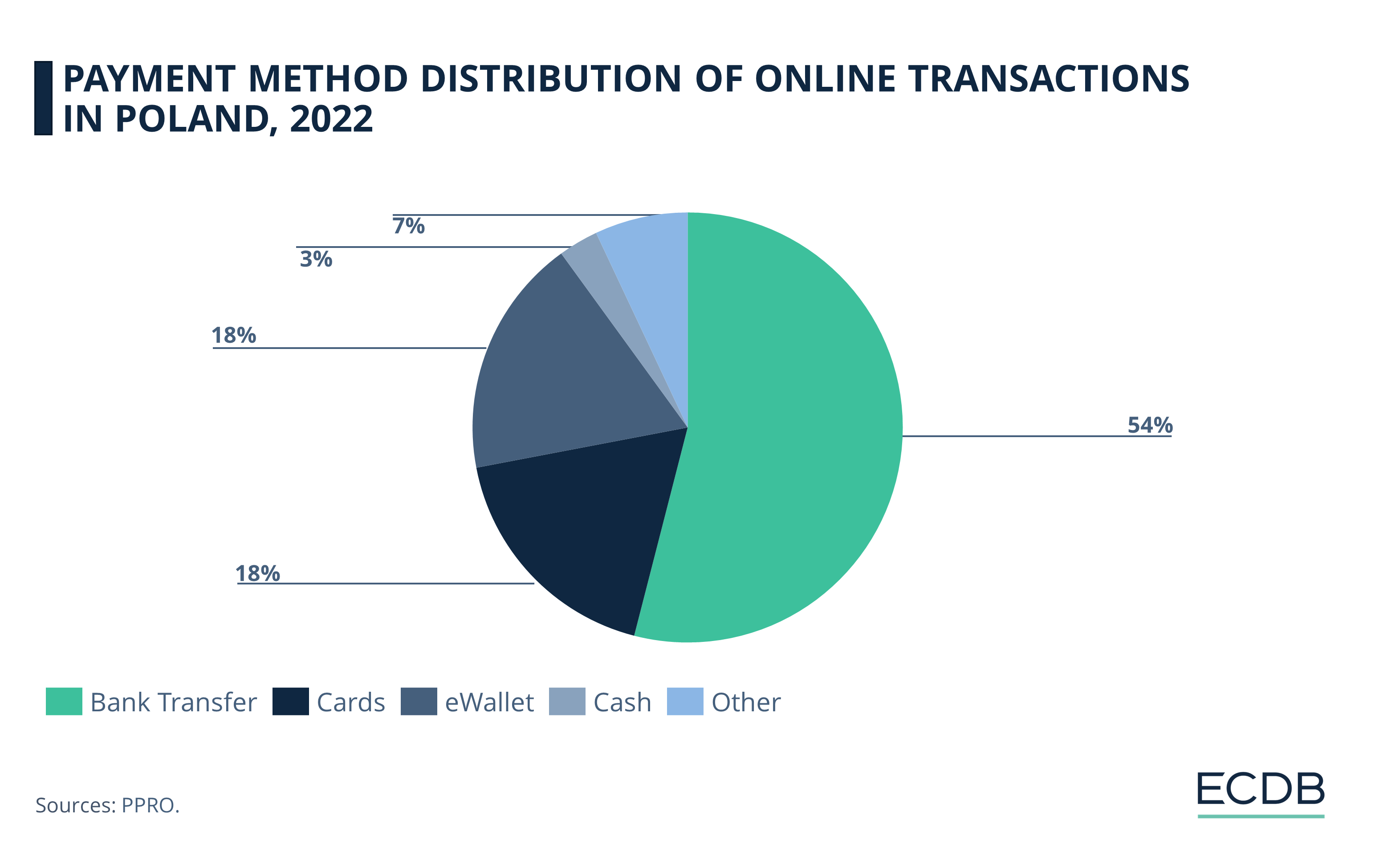Payment Options in Polish eCommerce 2022