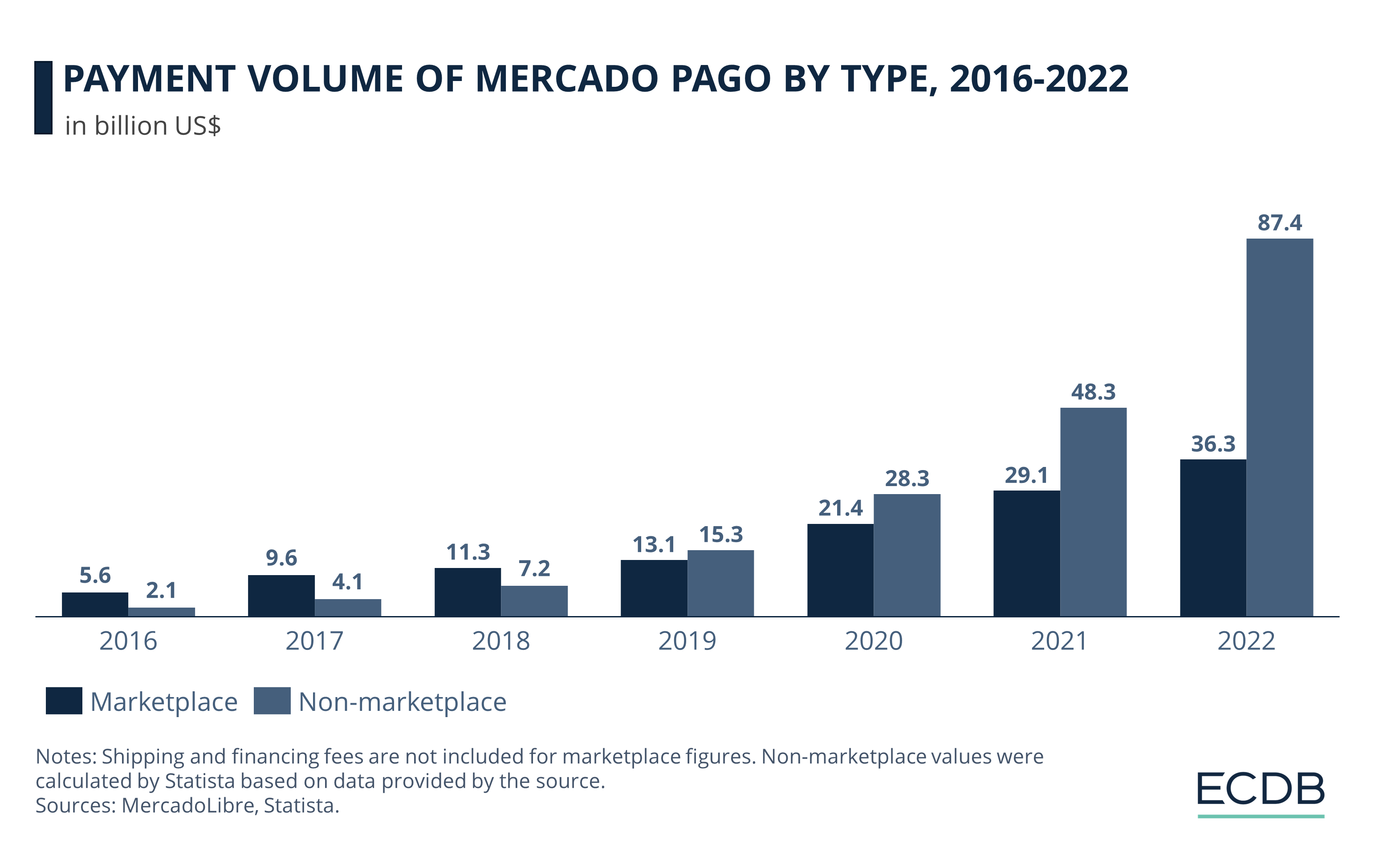 Payment Volume of Mercado Pago by Type, 2016–2022