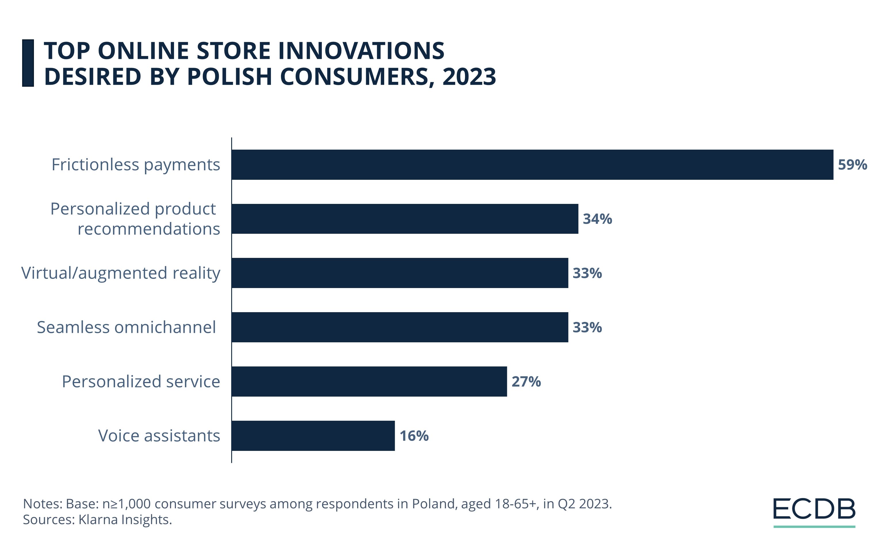 Poles' Most Wanted Innovations in Online Shopping 2022