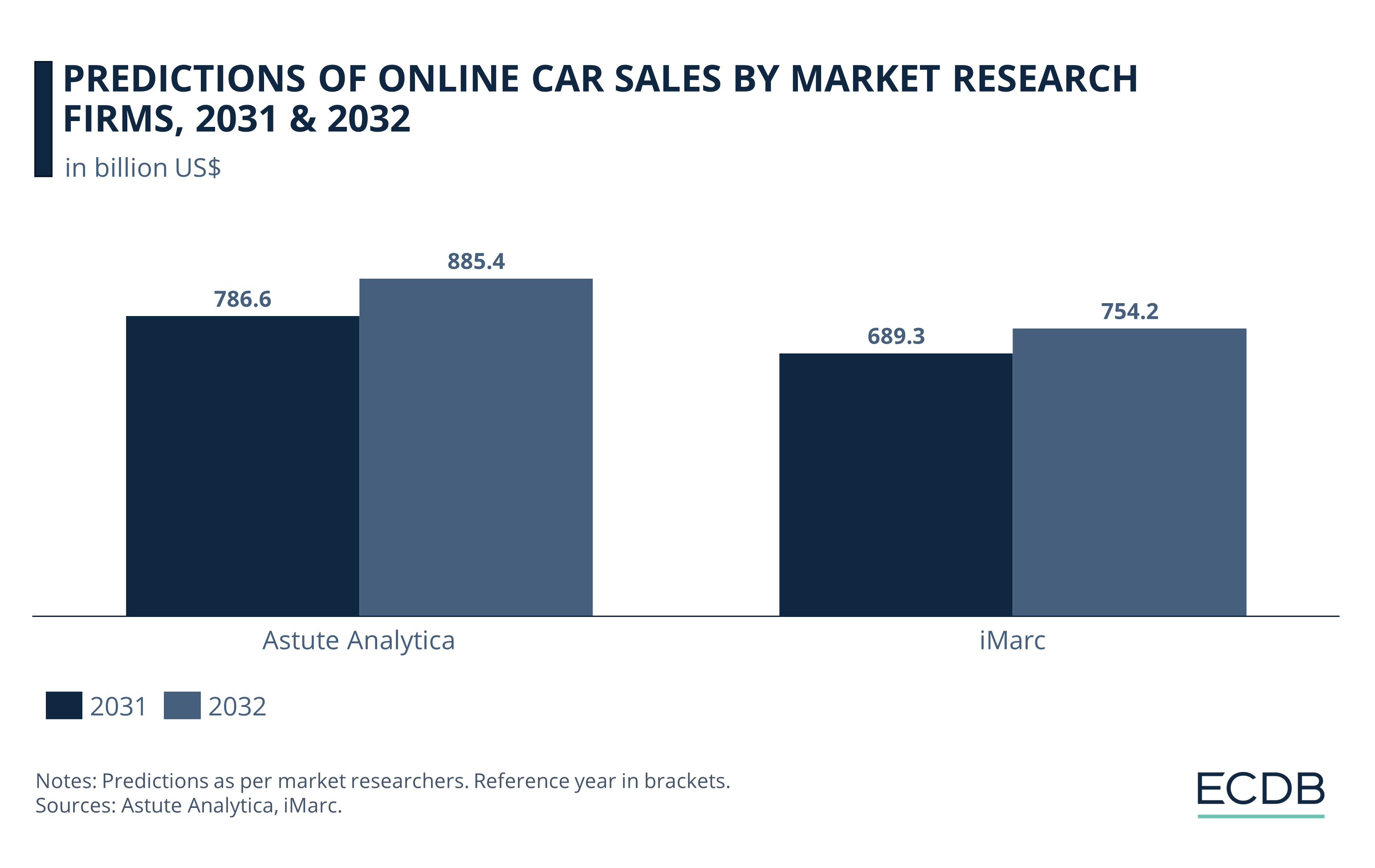 Predictions of Online Car Sales by Market Research Firms, 2031 & 2032