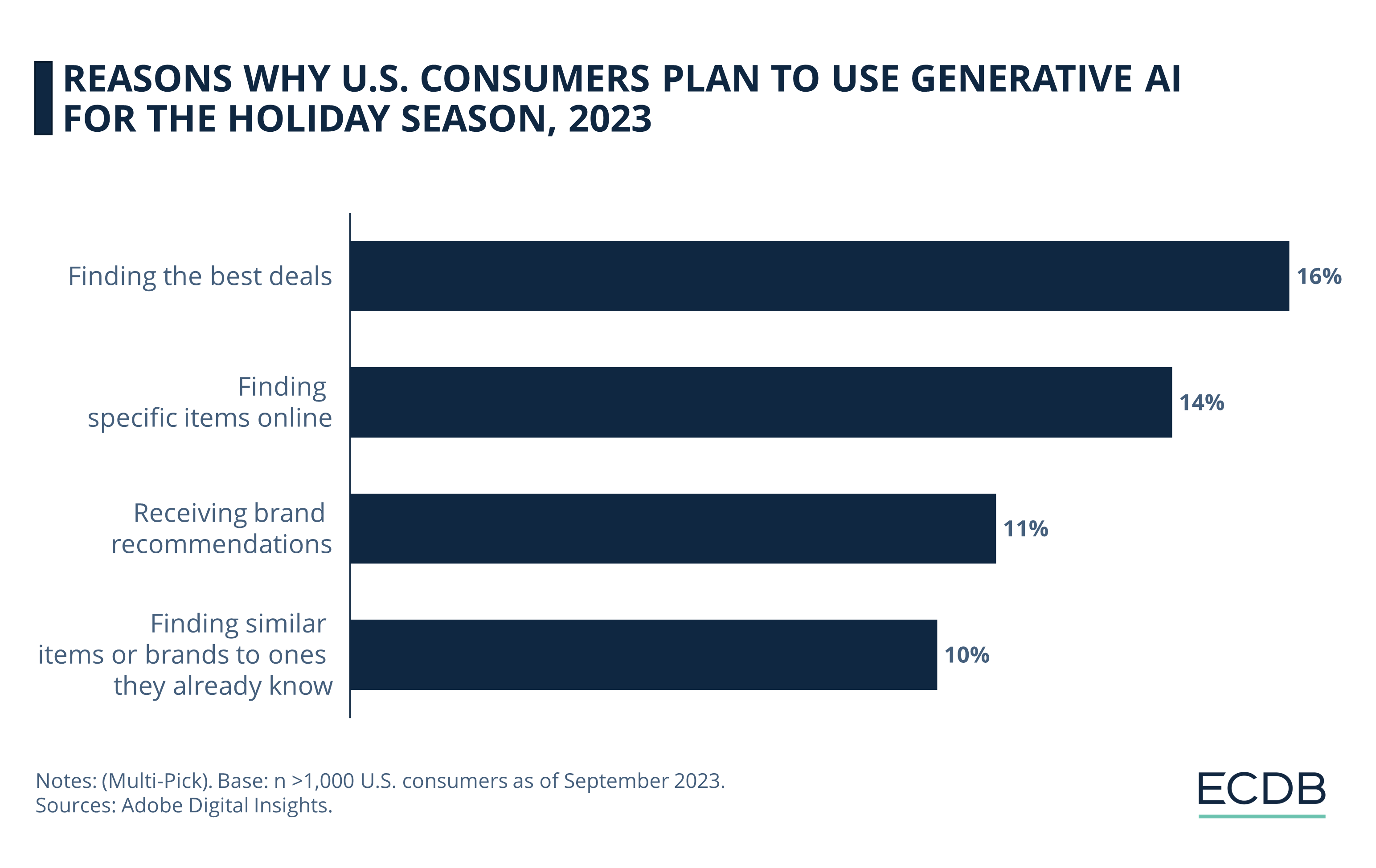 Reasons Why U.S. Consumers Plan to Use Generative AI This Holiday Season, 2023