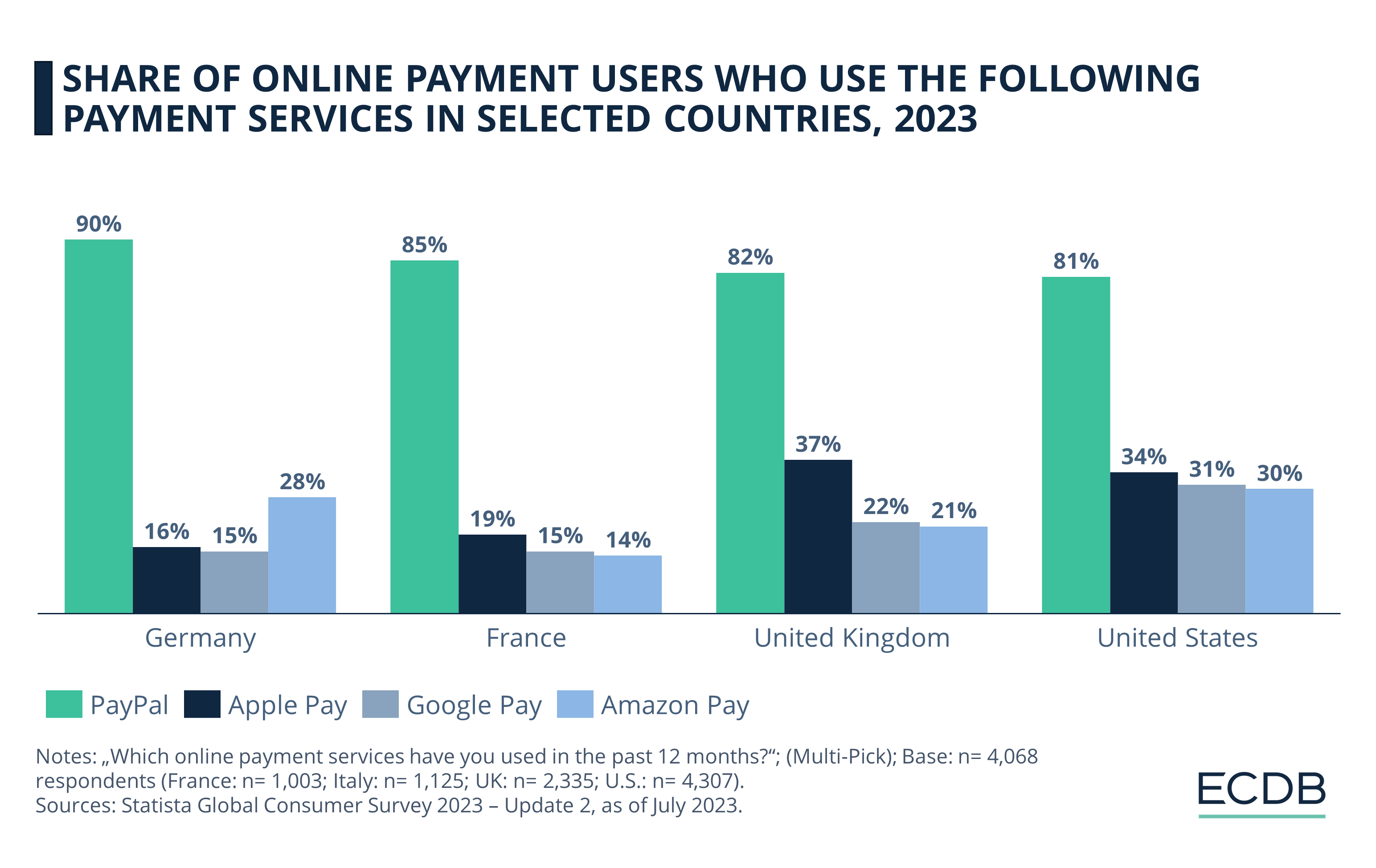 Share of Online Payment Users Who Use the Following Payment Services in Selected Countries, 2023