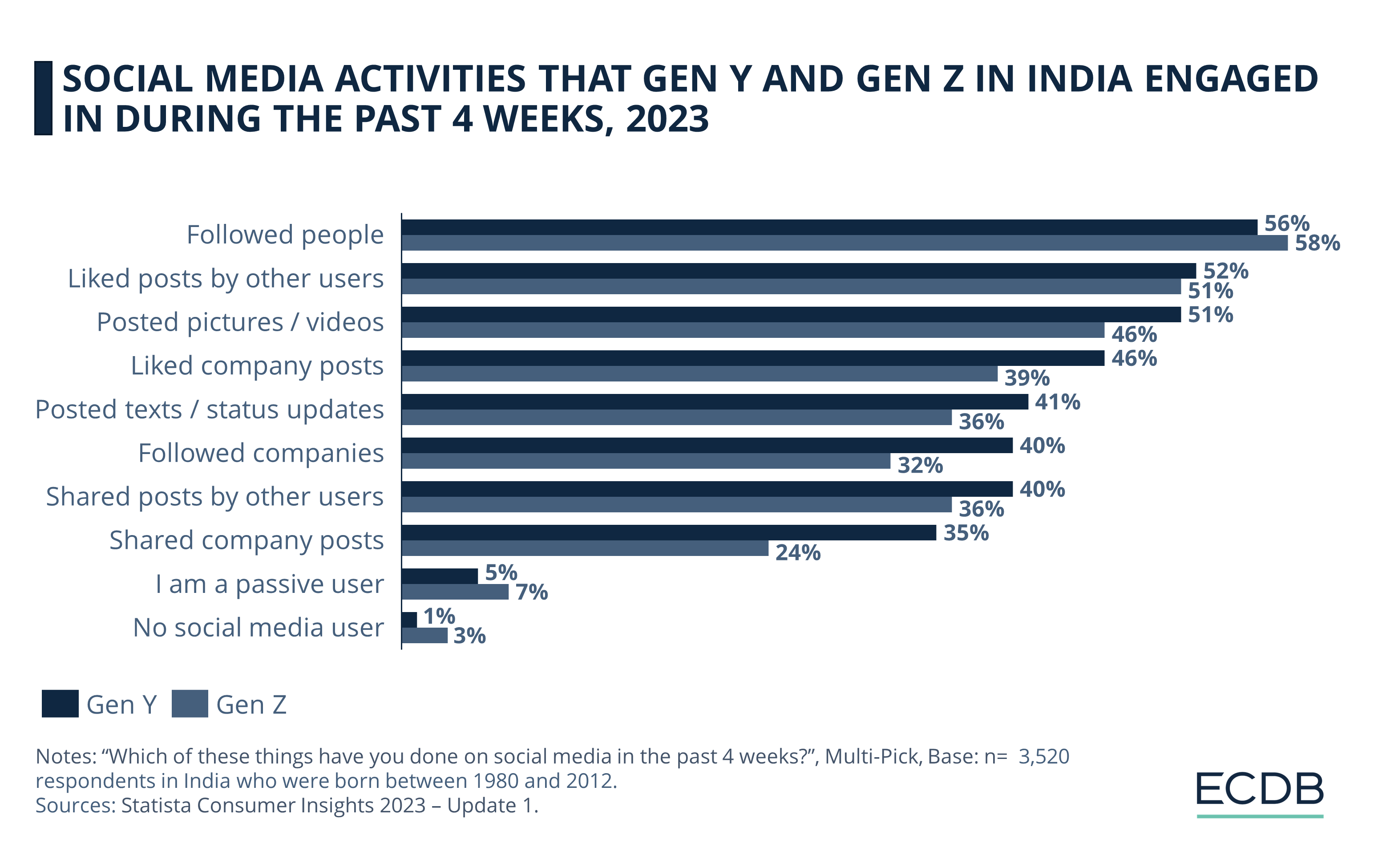 Social Media Activities Among Generations Y and Z in India, 2023