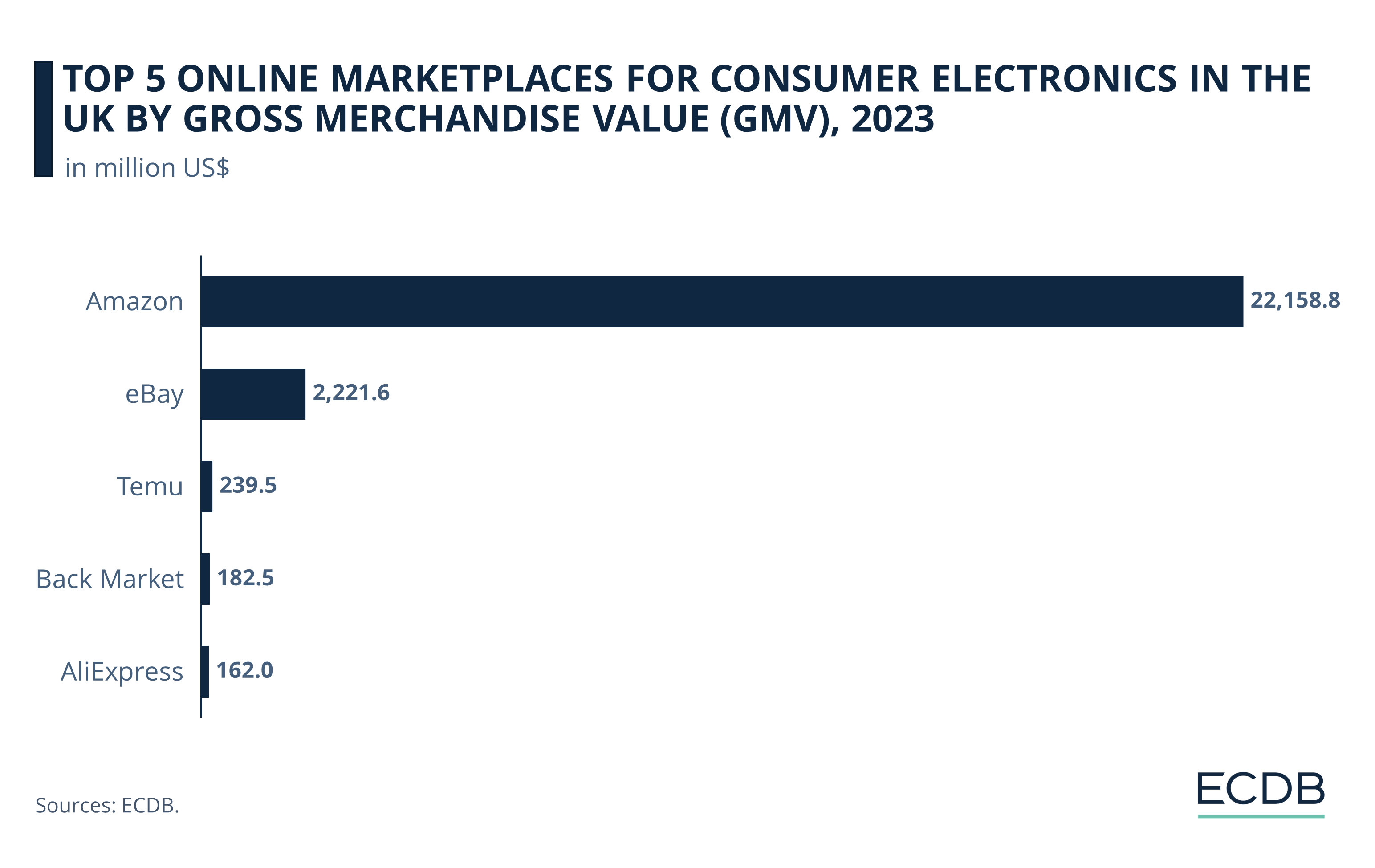 Top 5 Online Marketplaces for Consumer Electronics in the UK by Gross Merchandise Value (GMV), 2022