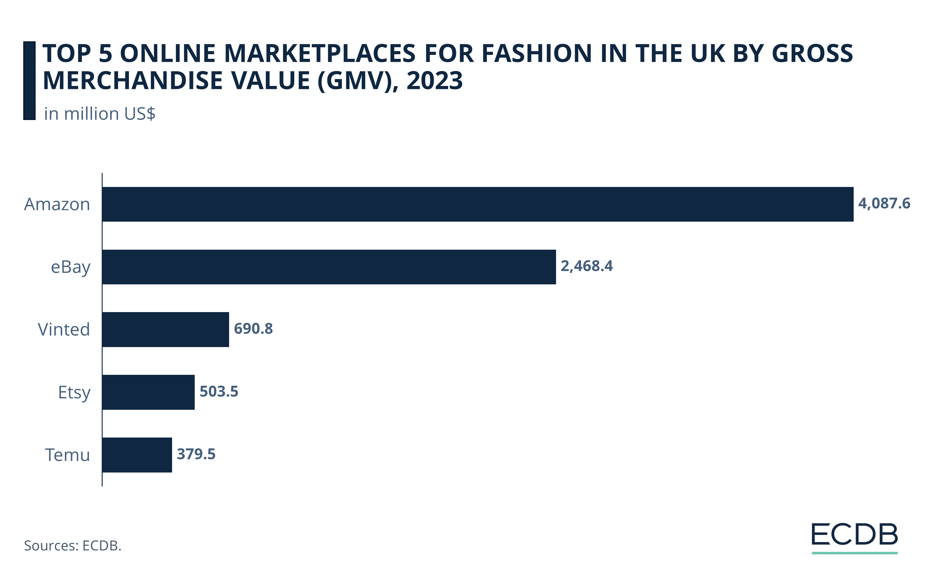 Top 5 Online Marketplaces for Fashion in the UK by Gross Merchandise Value (GMV), 2022