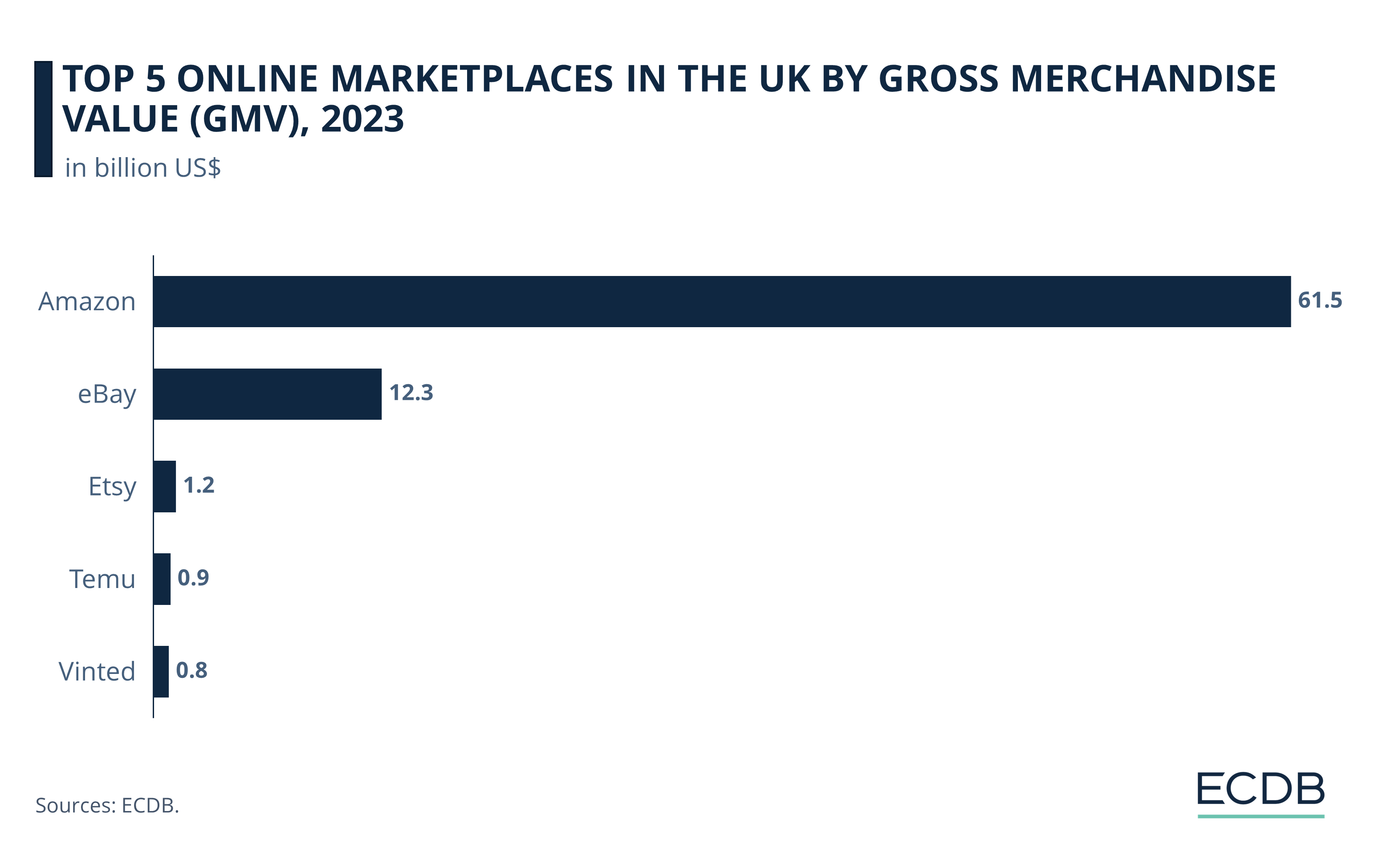 Top 5 Online Marketplaces in the UK by Gross Merchandise Value (GMV), 2022