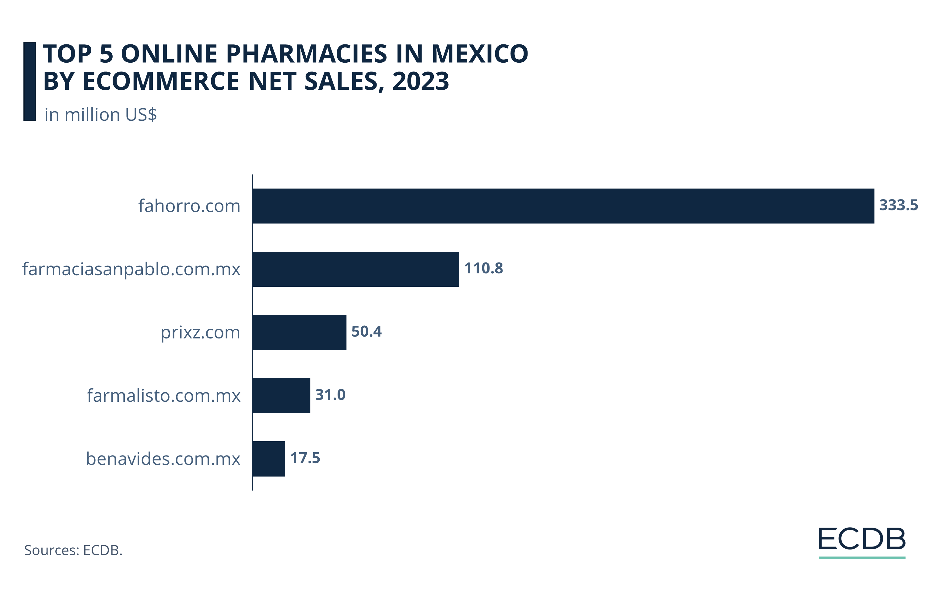 Top 5 Online Pharmacies in Mexico, 2022