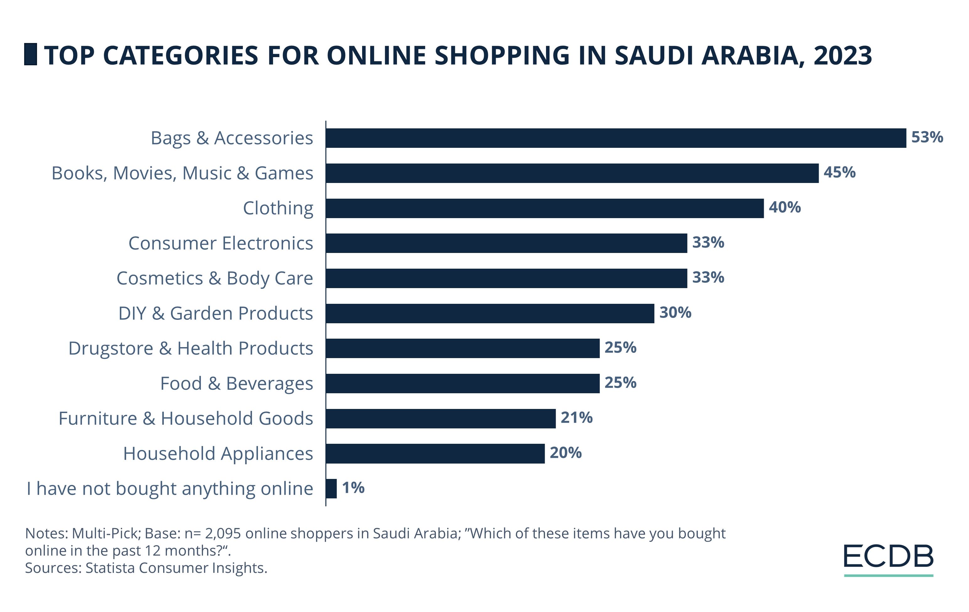 Top Categories for Online Shopping in Saudi Arabia, 2023