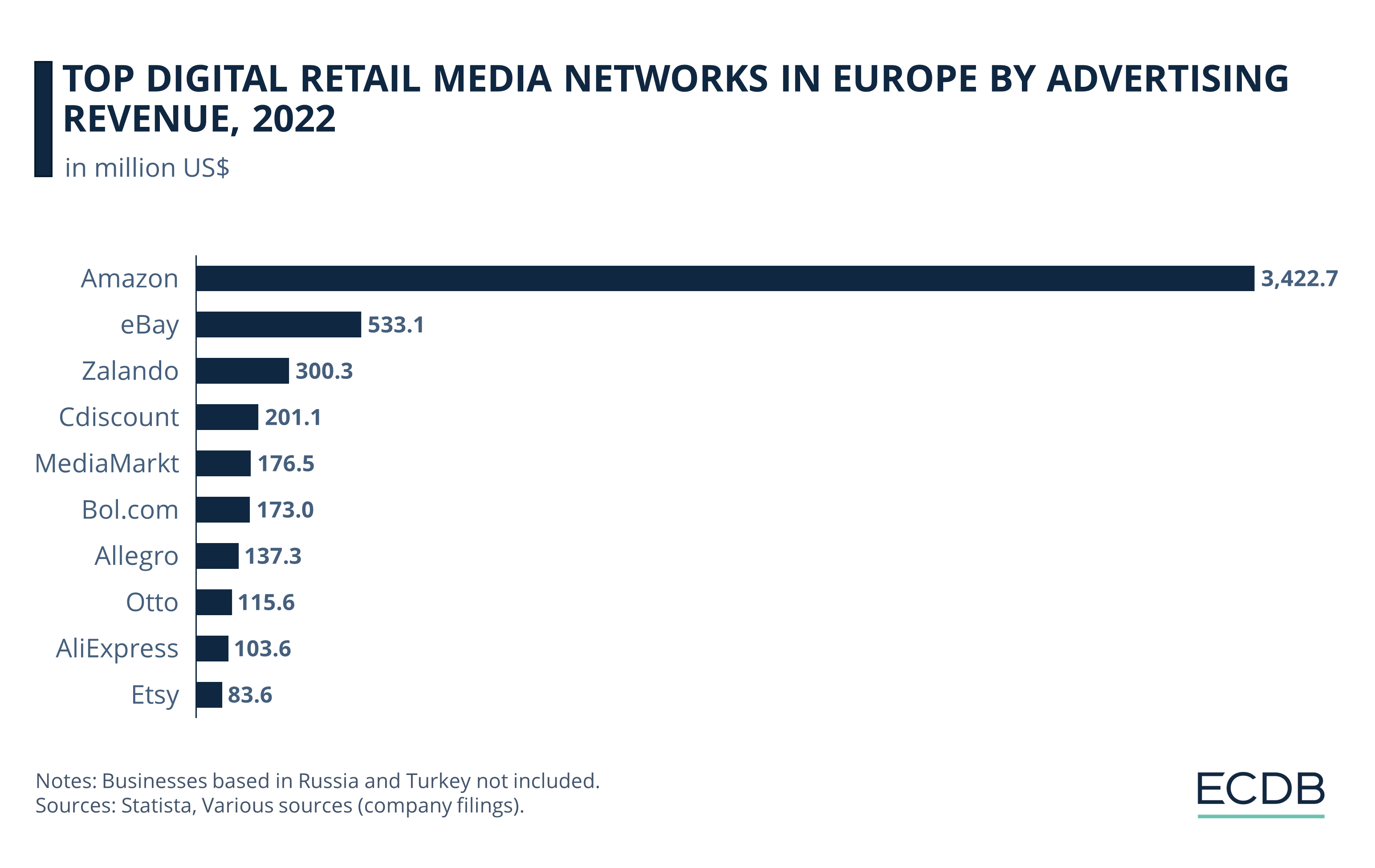 Top Digital Retail Media Networks in Europe by Advertising Revenue, 2022