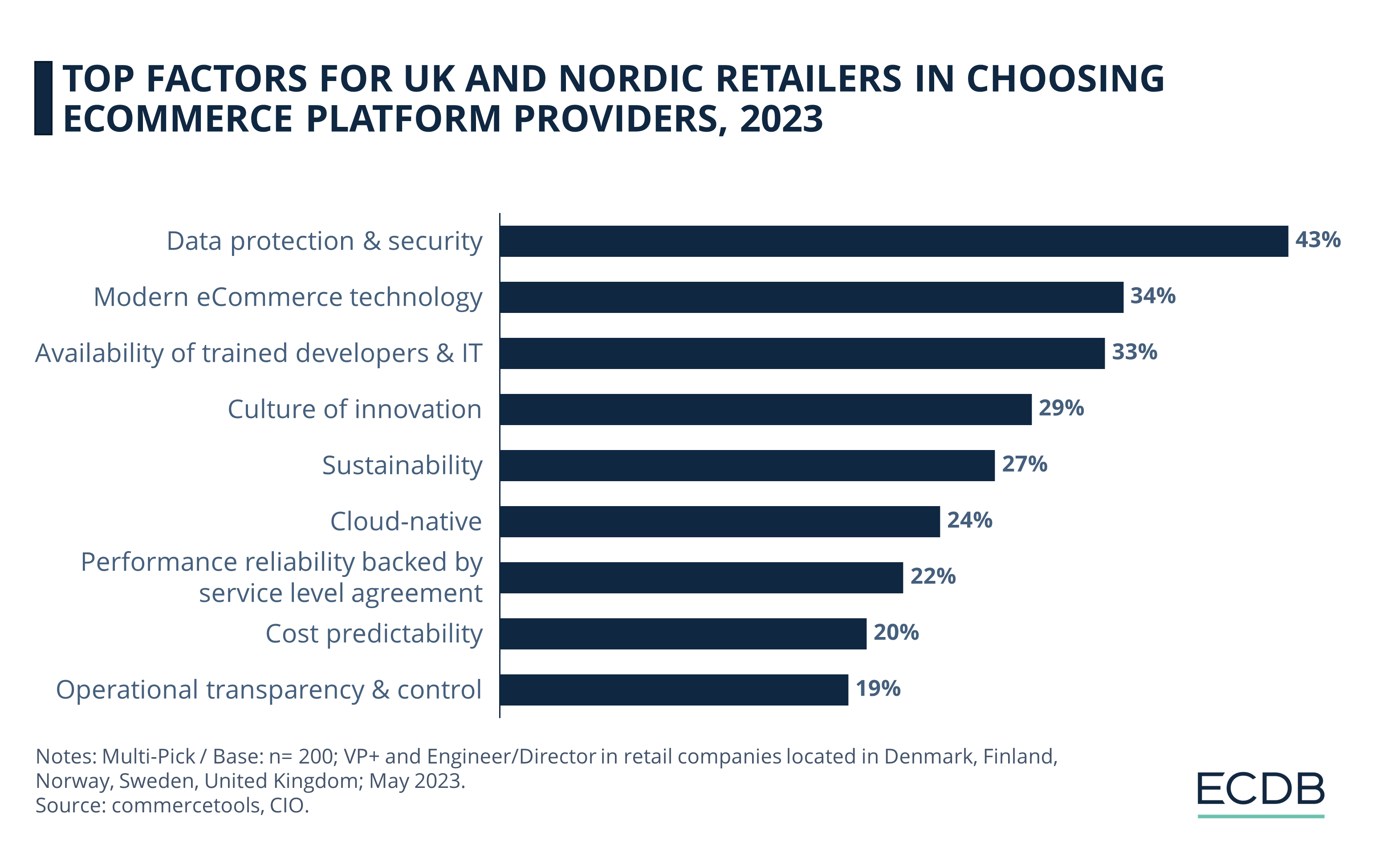 Top Factors for UK and Nordic Retailers in Choosing eCommerce Platform Providers, 2023