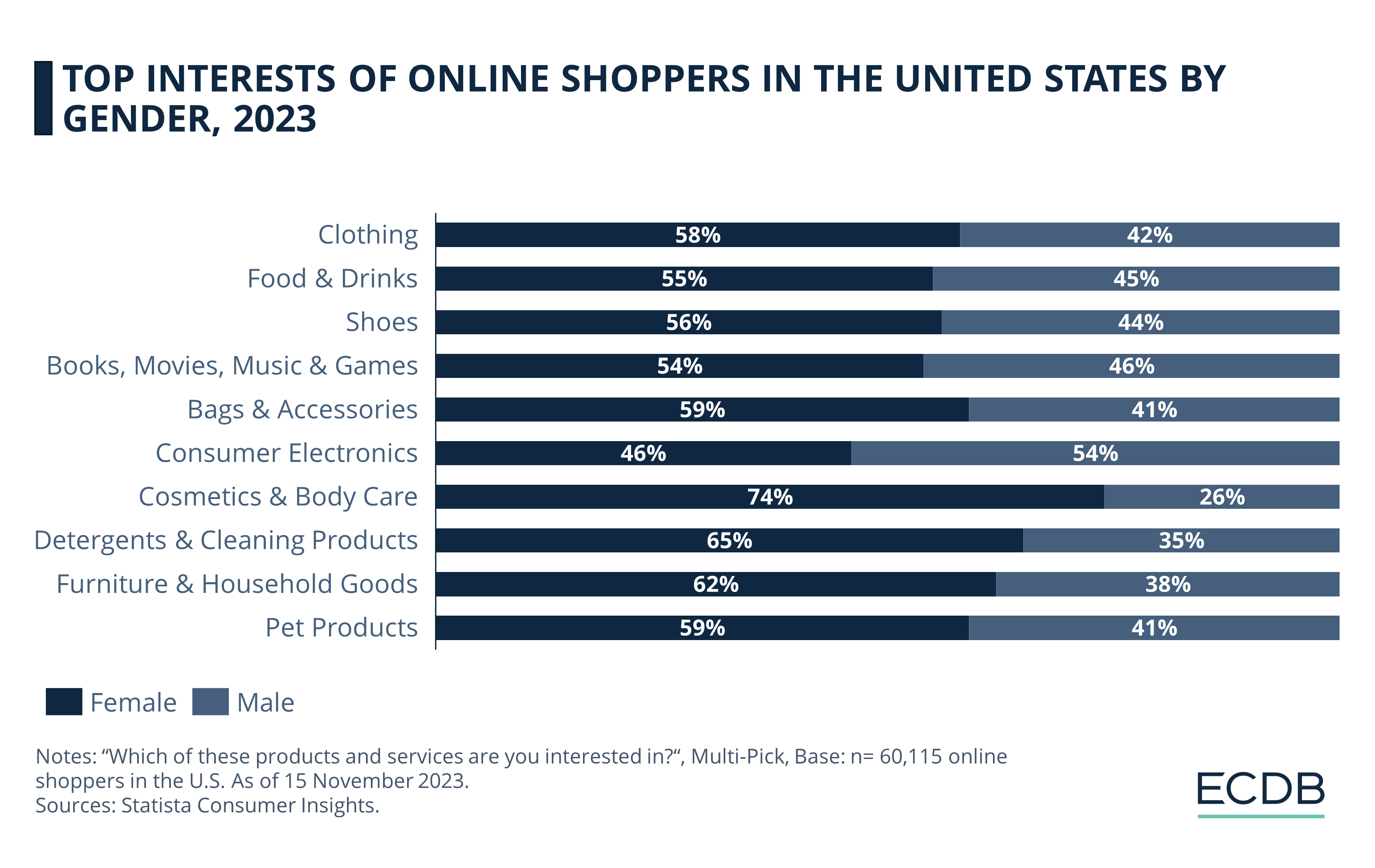 Top Interests of Online Shoppers in the United States by Gender, 2023