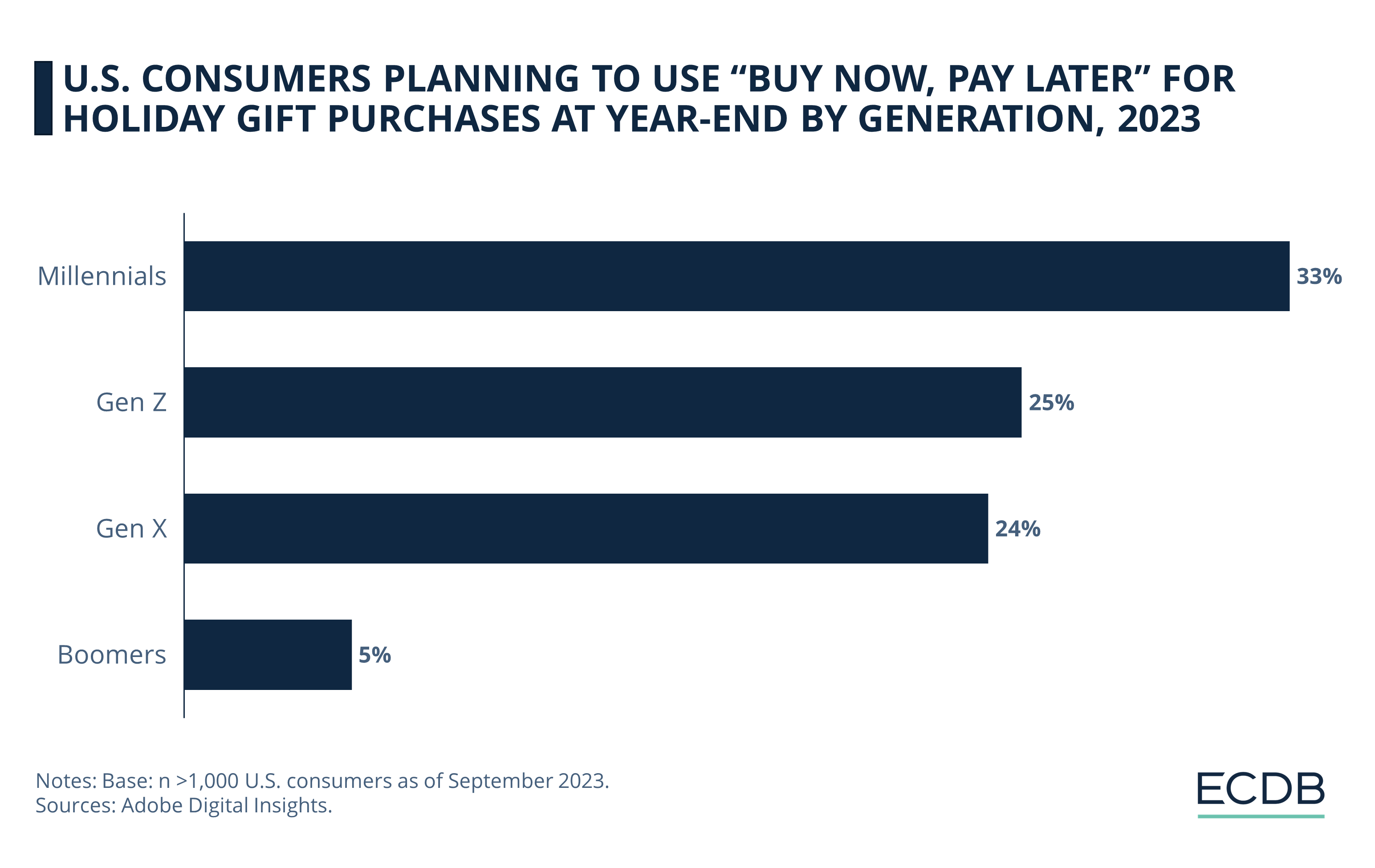 U.S. Consumers Planning to Use BNPL for Holiday Gift Purchases at Year-End by Generation, 2023