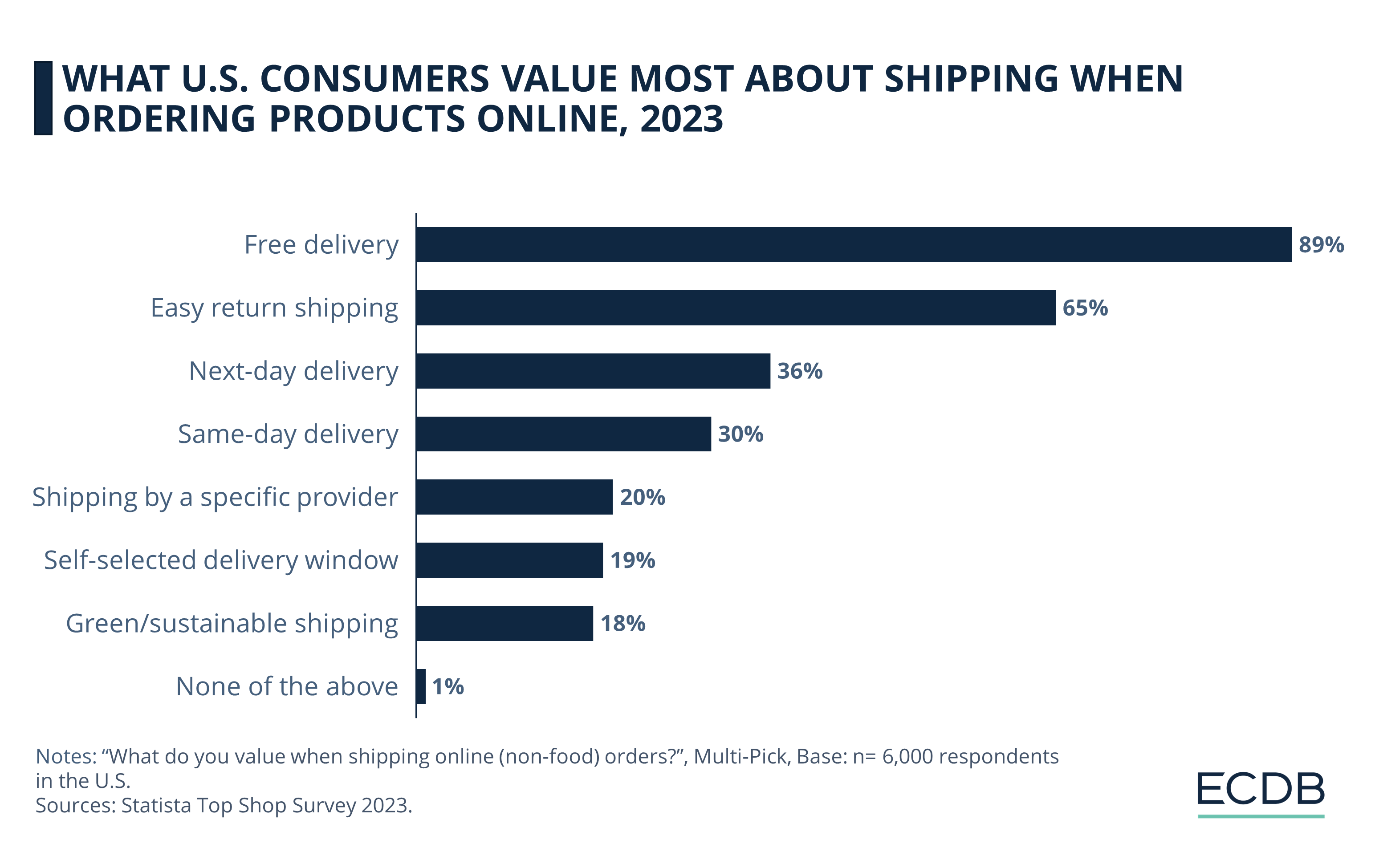 What U.S. Consumers Value About Shipping When Ordering Products Online, 2023