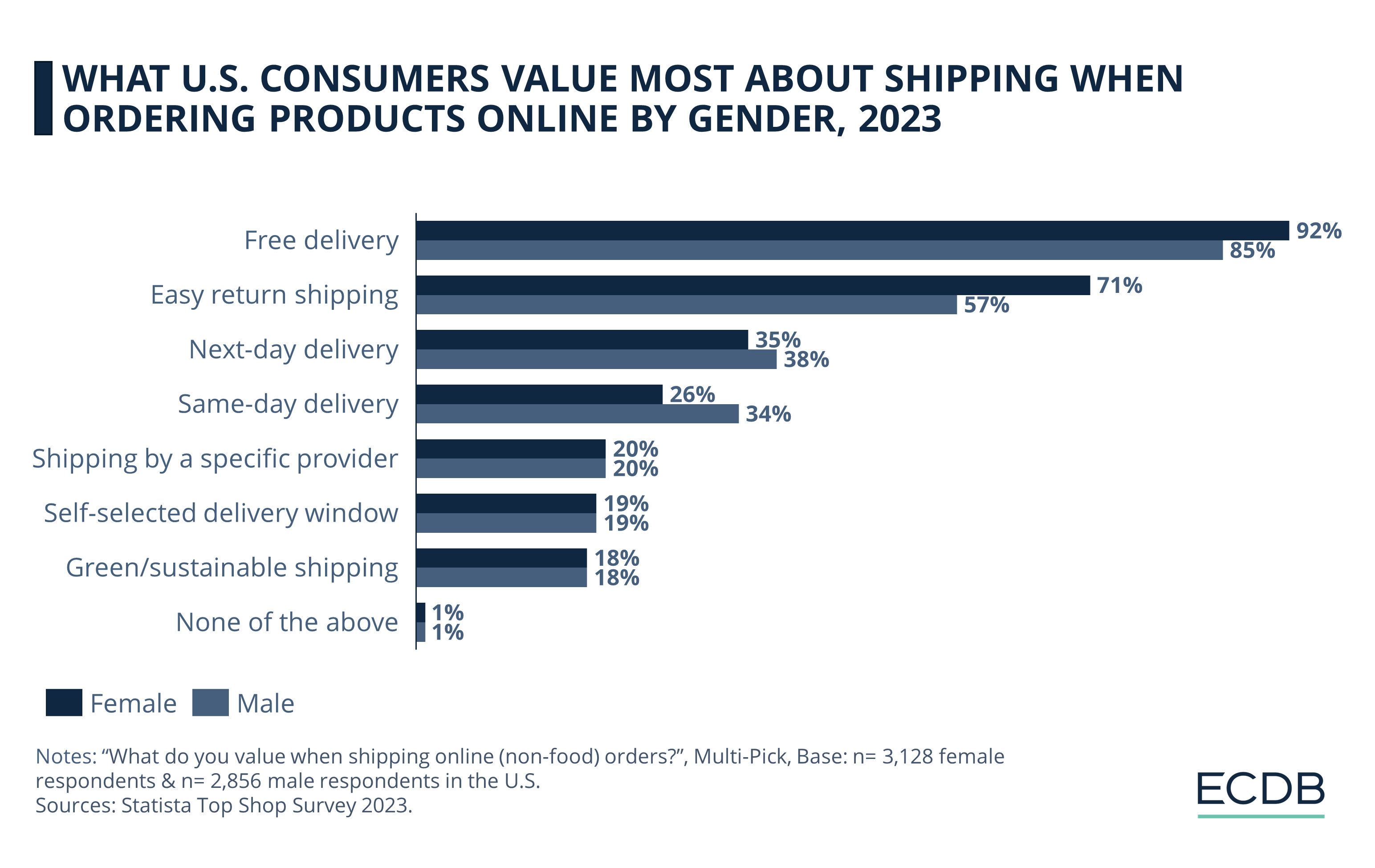 What U.S. Consumers Value About Shipping When Ordering Products Online by Gender, 2023