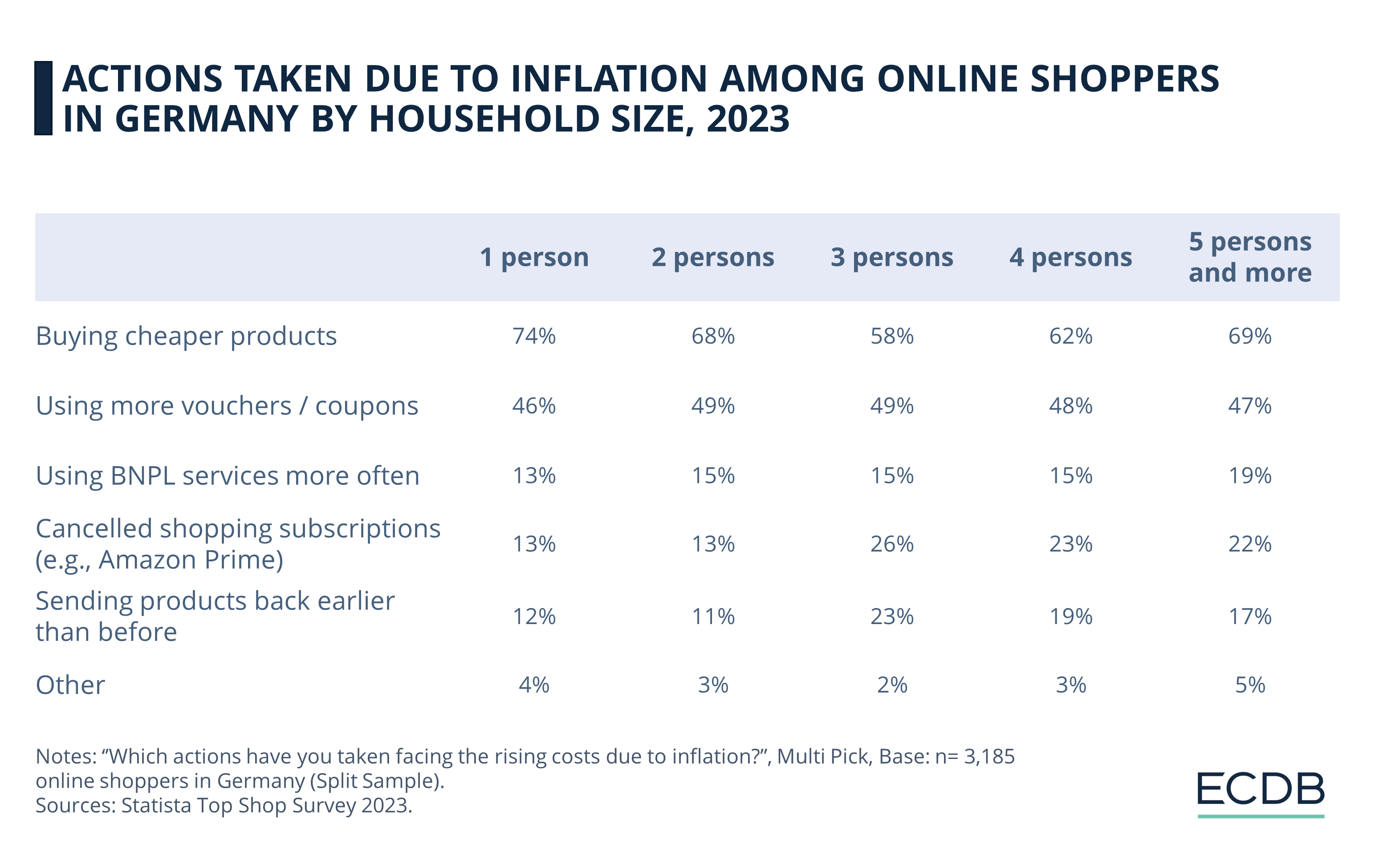Actions Taken Due to Inflation Among Online Shoppers in Germany by Household Size, 2023