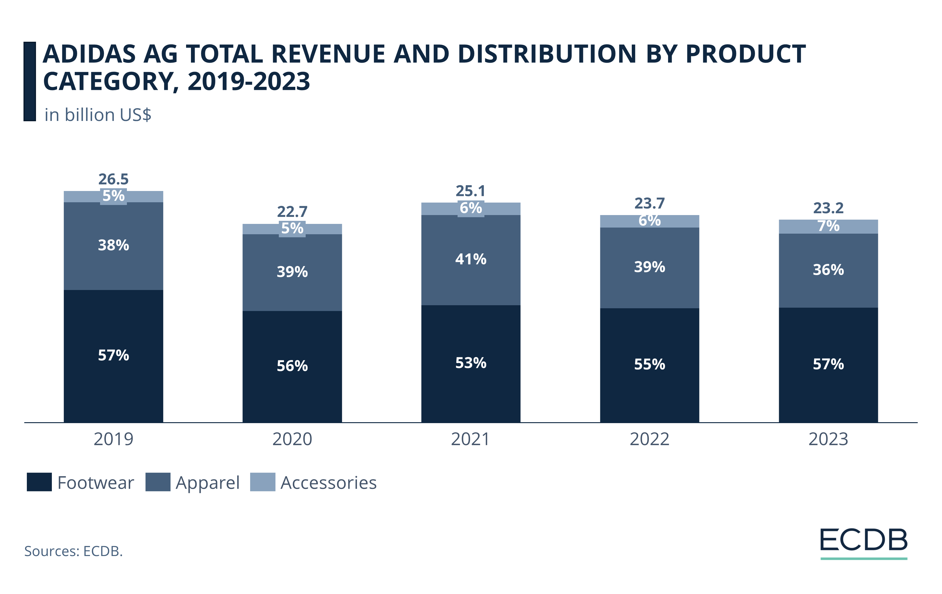 Adidas AG Total Revenue and Distribution by Product Category, 2019-2023