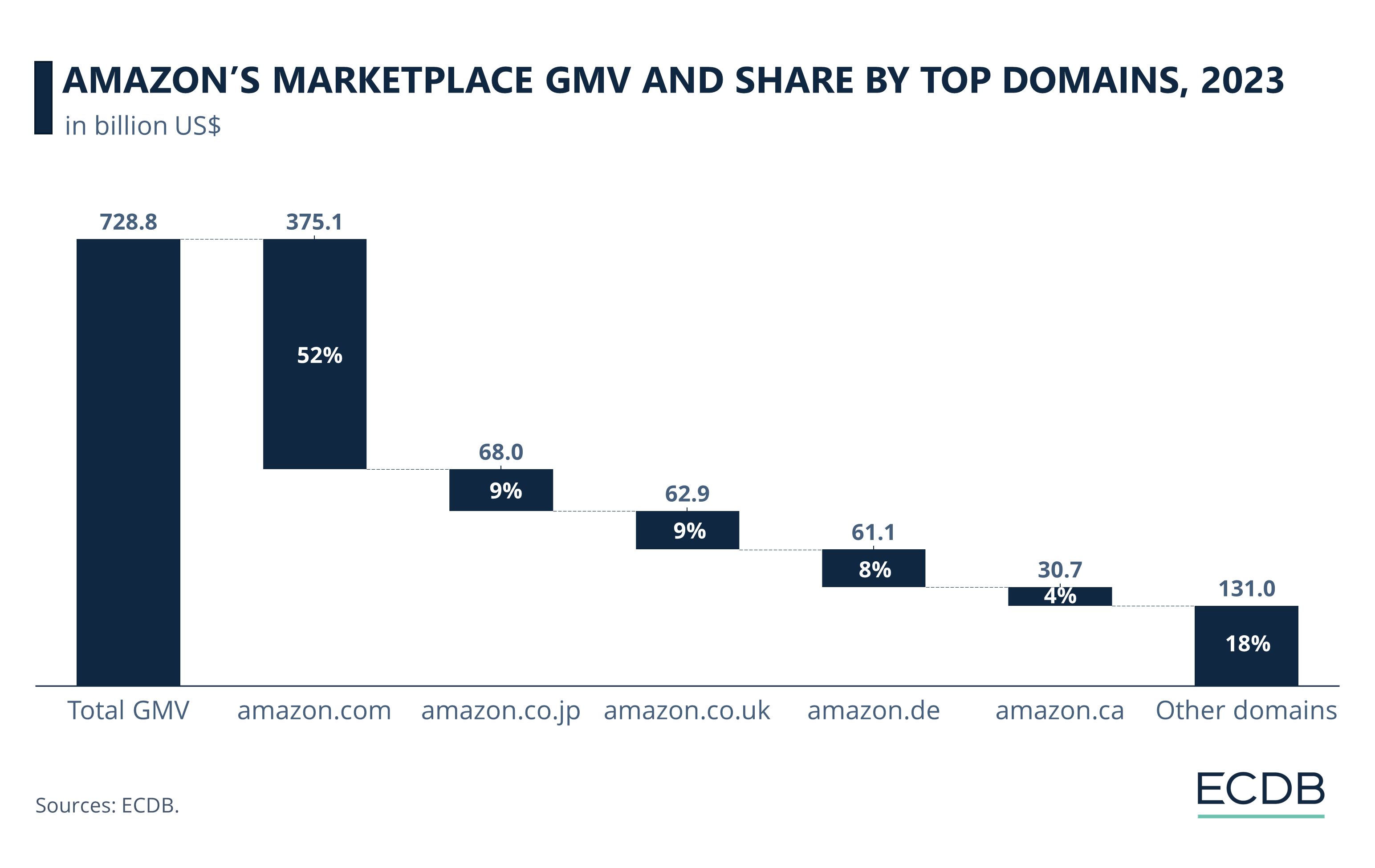 Amazon's Marketplace GMV and Share by Top Domains, 2022